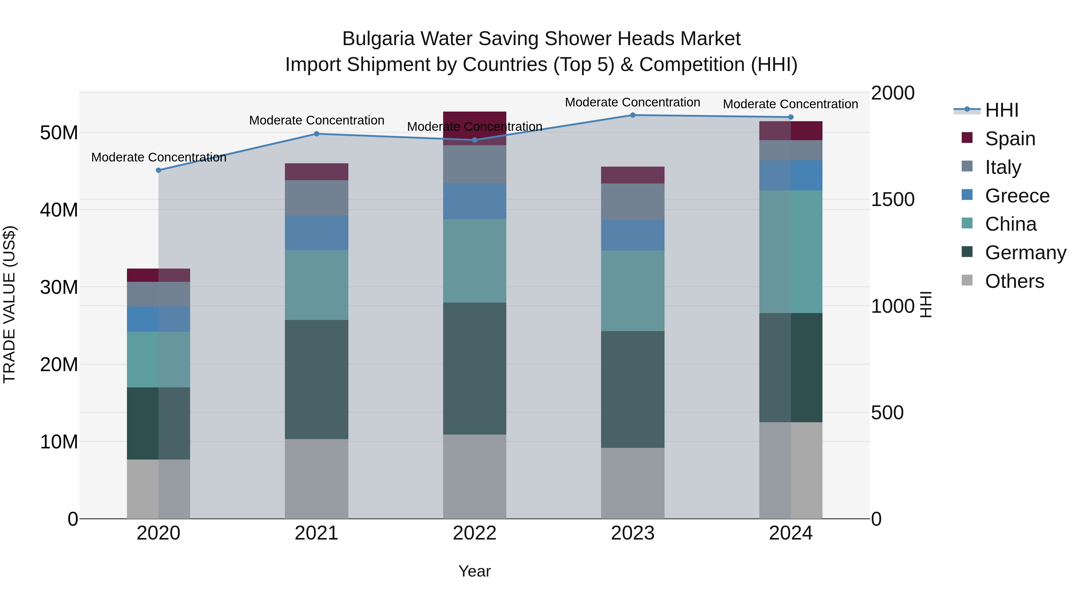 Bulgaria Water Saving Shower Heads Market Top 5 Importing Countries and Market Competition (HHI) Analysis