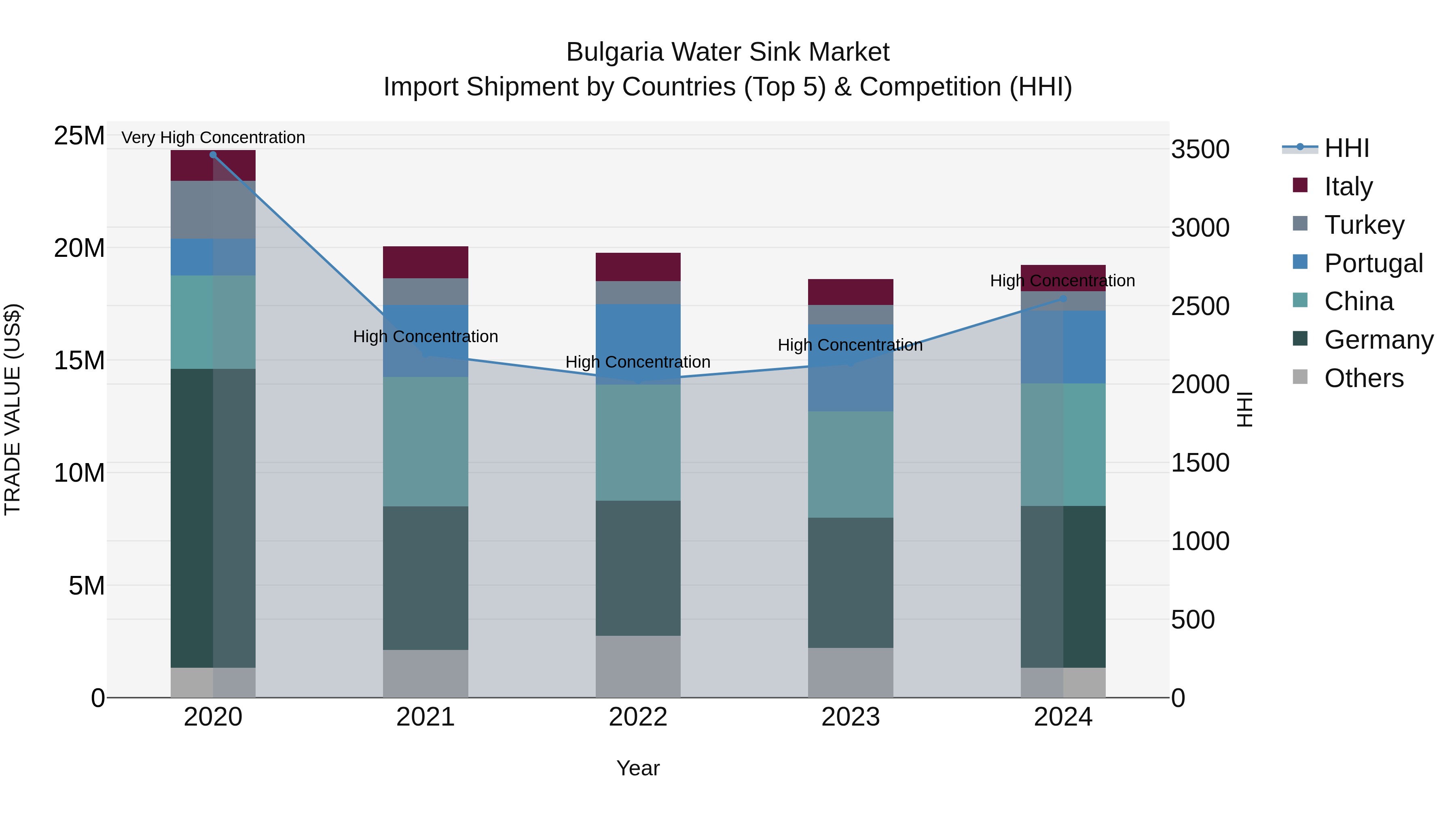 Bulgaria Water Sink Market Top 5 Importing Countries and Market Competition (HHI) Analysis