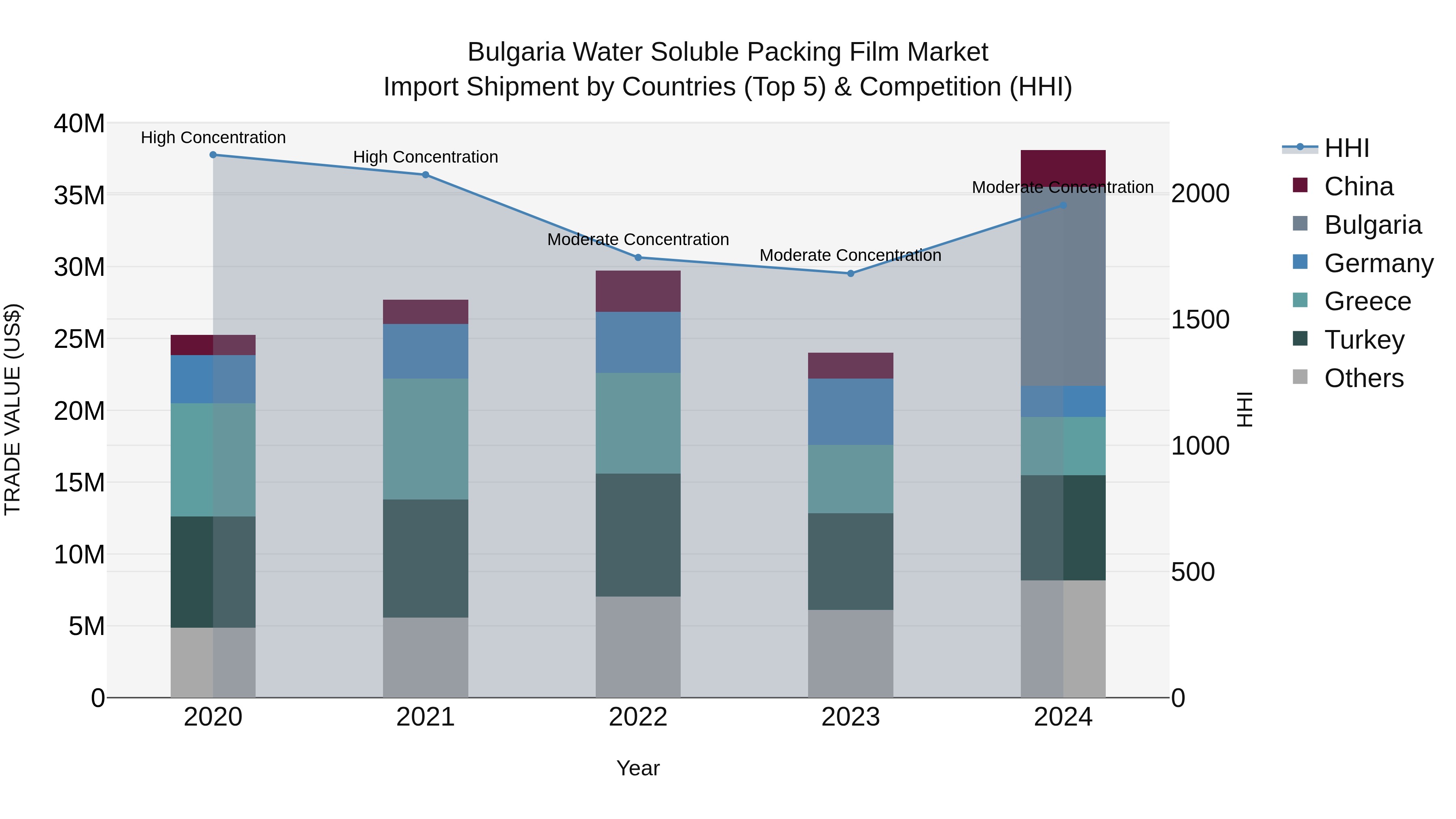 Bulgaria Water Soluble Packing Film Market Top 5 Importing Countries and Market Competition (HHI) Analysis