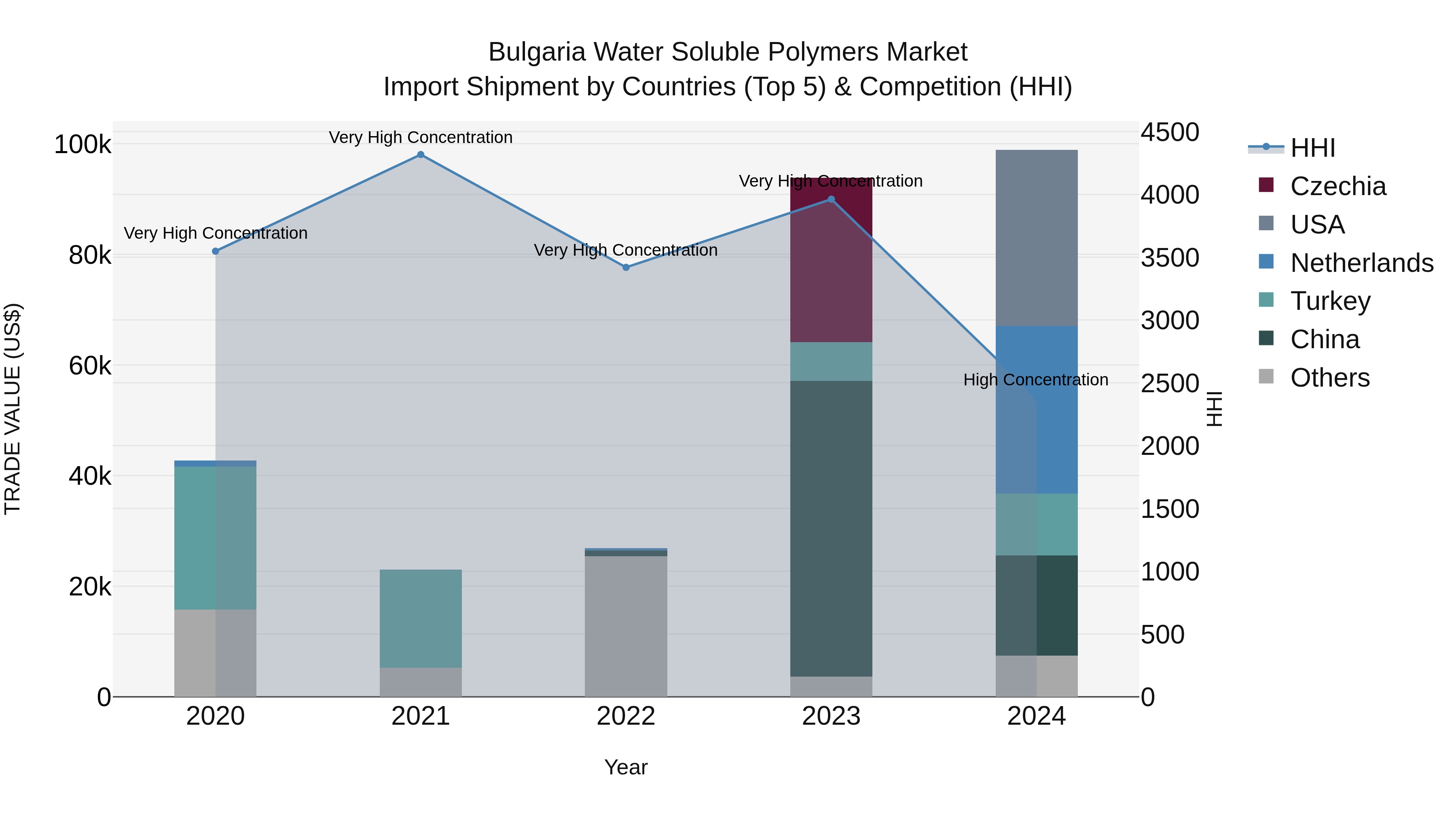 Bulgaria Water Soluble Polymers Market Top 5 Importing Countries and Market Competition (HHI) Analysis