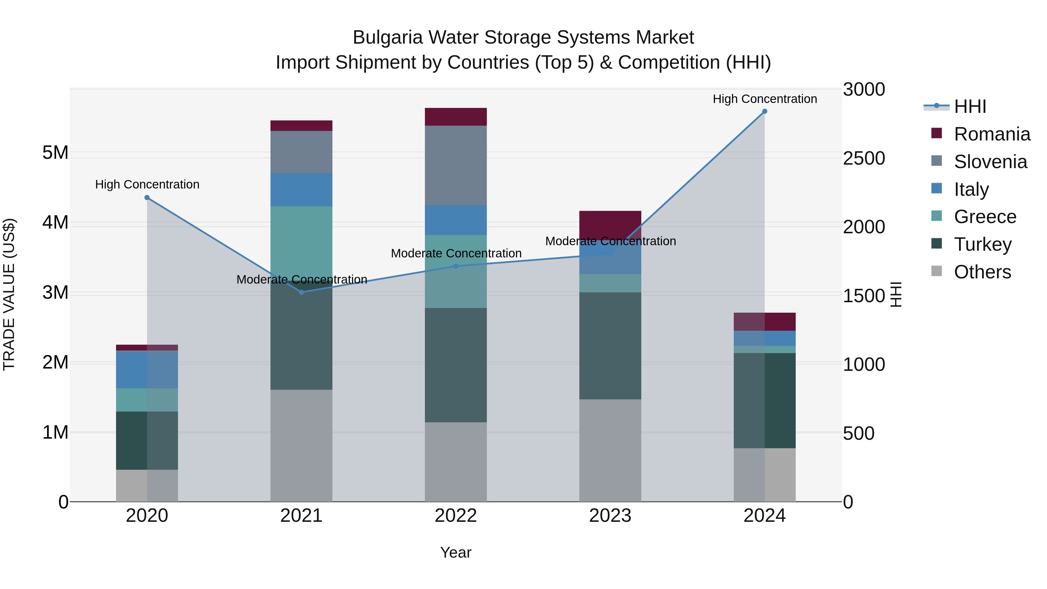 Bulgaria Water Storage Systems Market Top 5 Importing Countries and Market Competition (HHI) Analysis