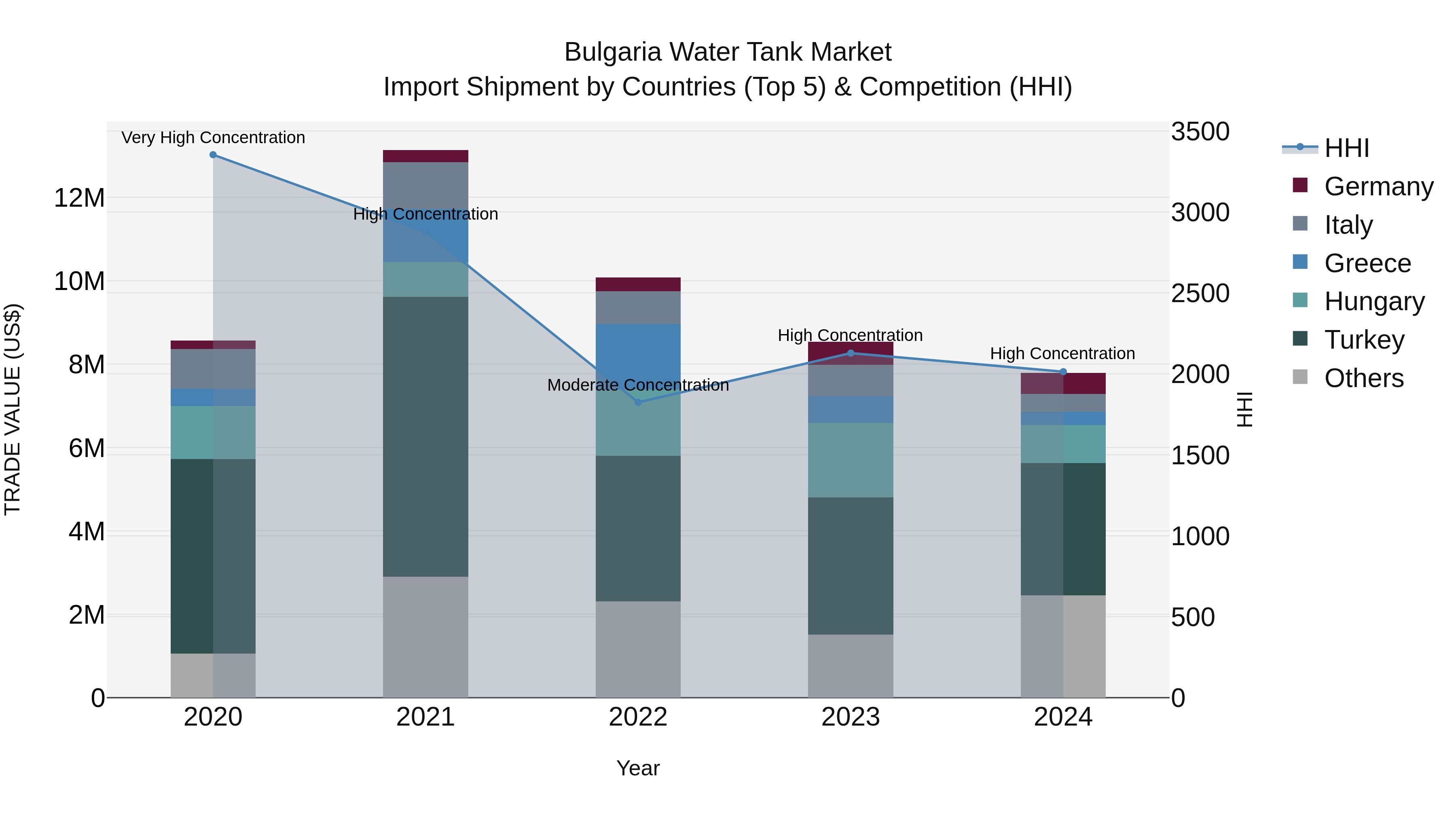 Bulgaria Water Tank Market Top 5 Importing Countries and Market Competition (HHI) Analysis