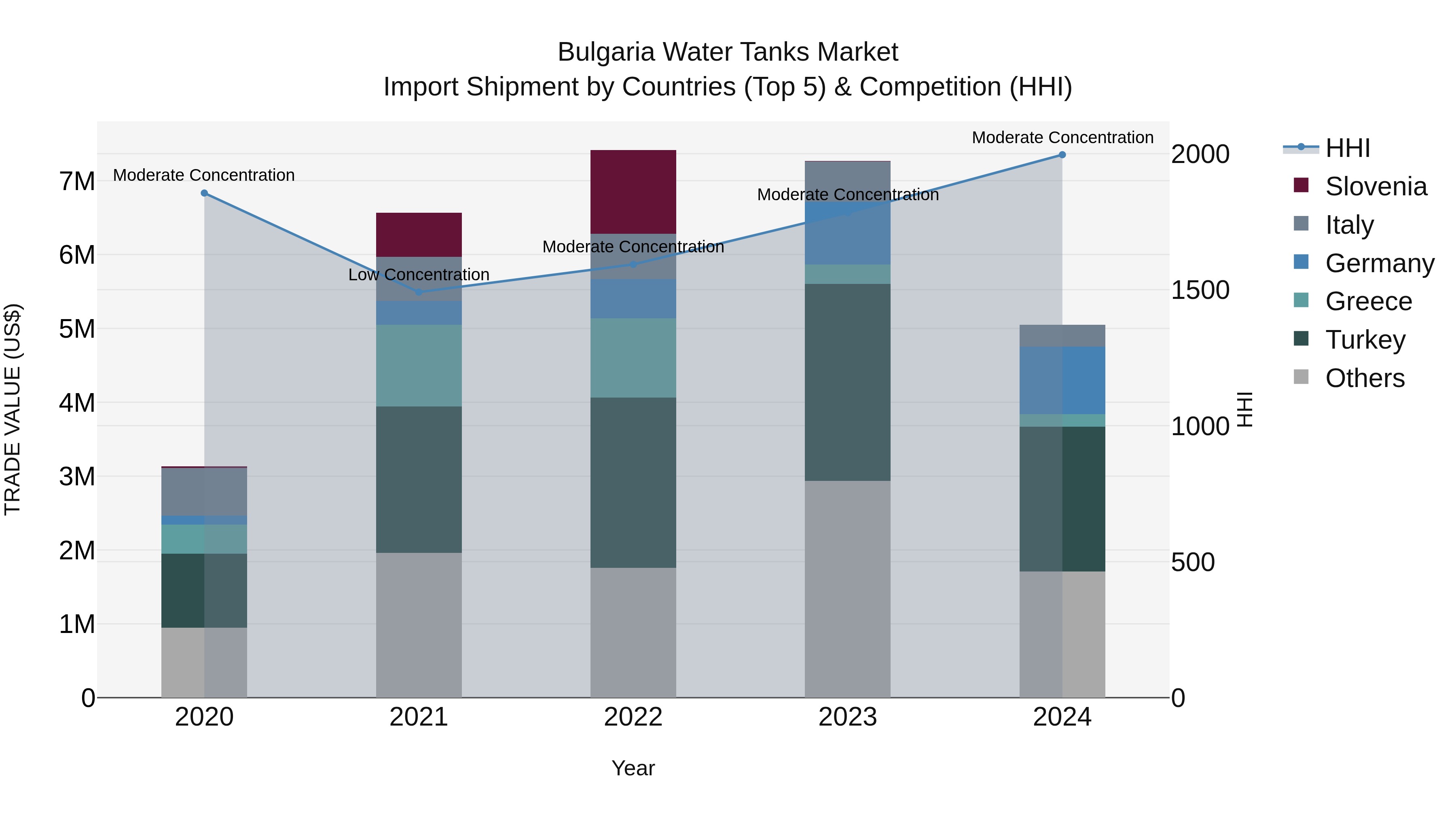 Bulgaria Water Tanks Market Top 5 Importing Countries and Market Competition (HHI) Analysis