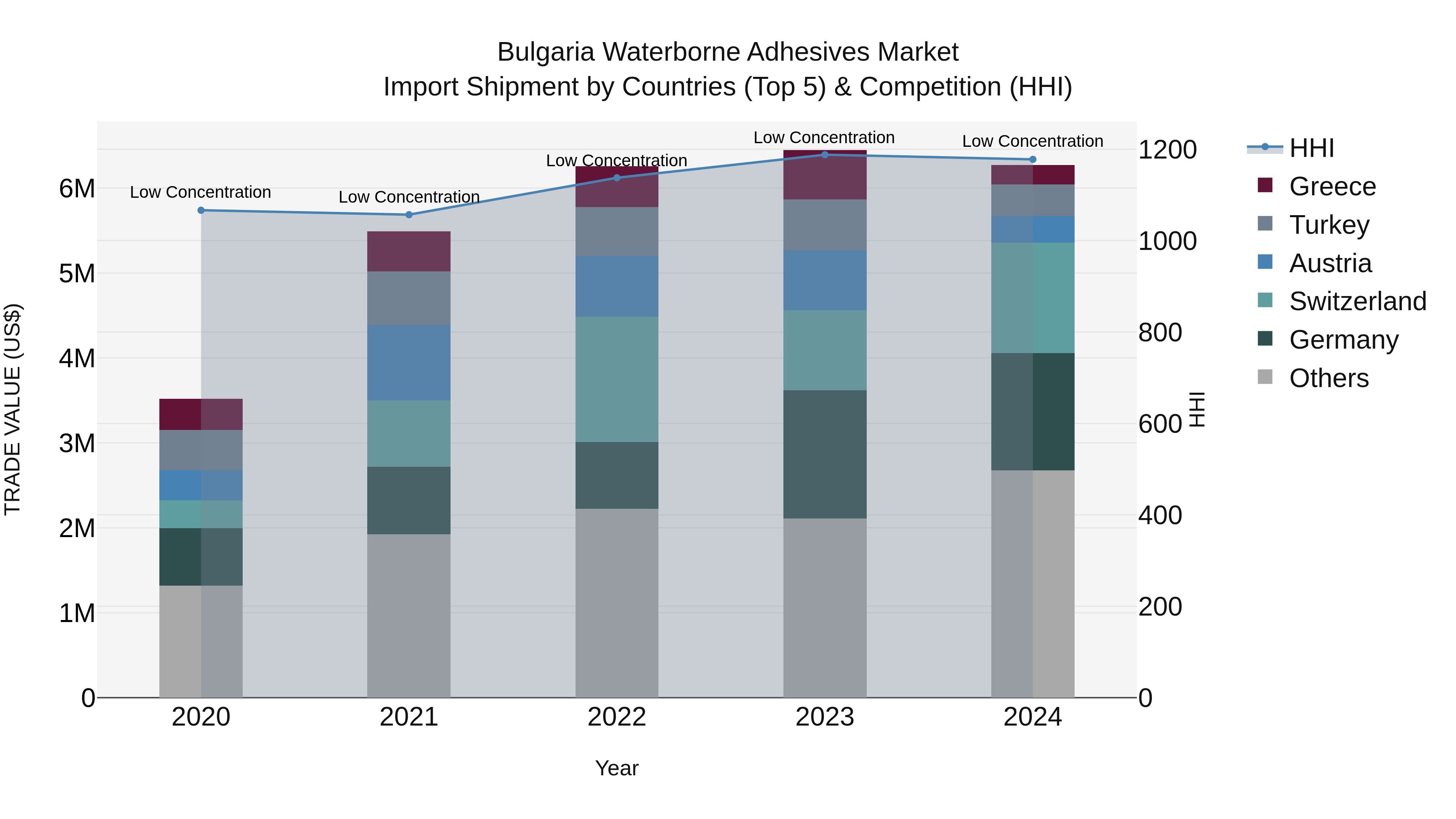 Bulgaria Waterborne Adhesives Market Top 5 Importing Countries and Market Competition (HHI) Analysis