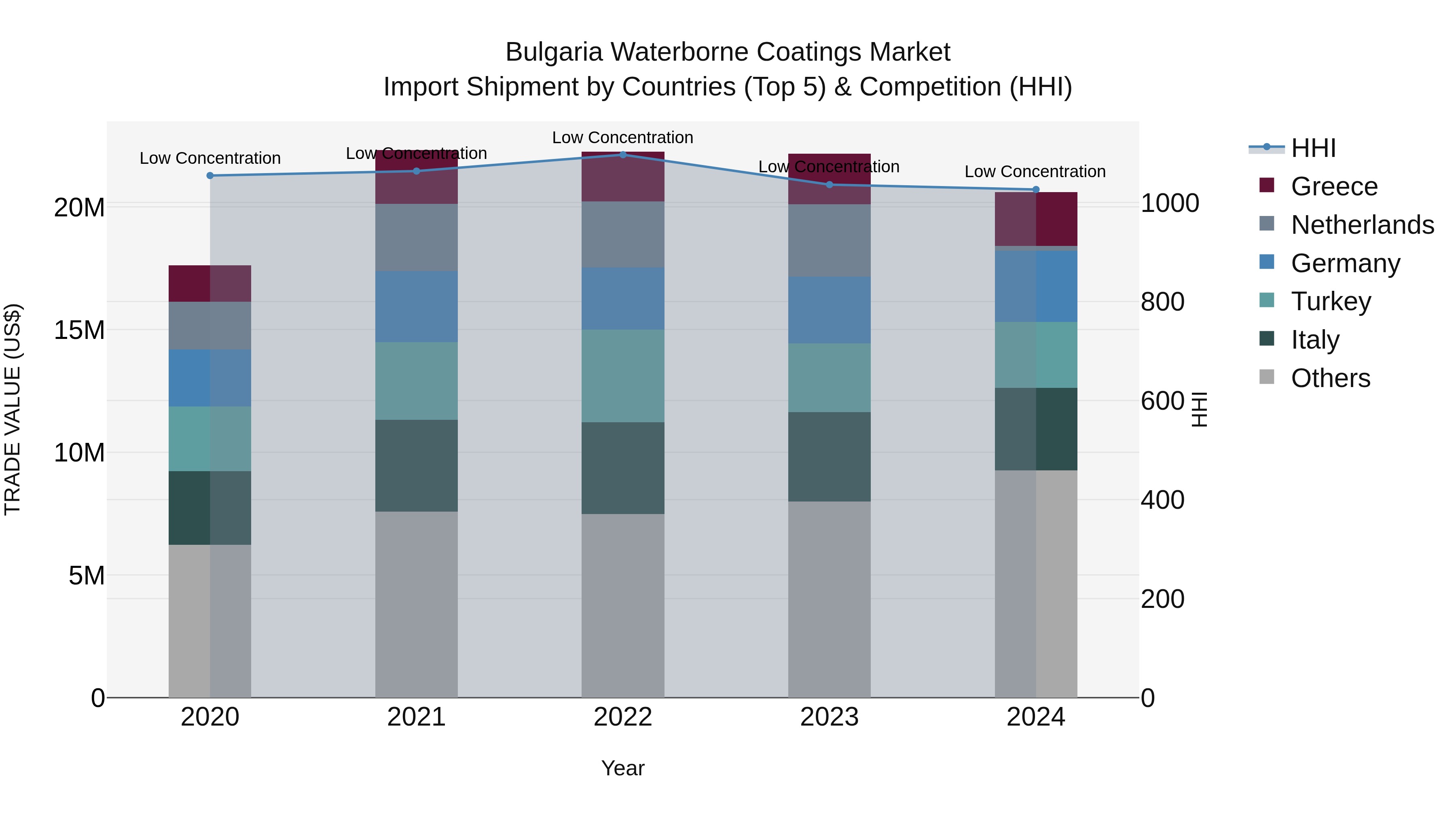 Bulgaria Waterborne Coatings Market Top 5 Importing Countries and Market Competition (HHI) Analysis