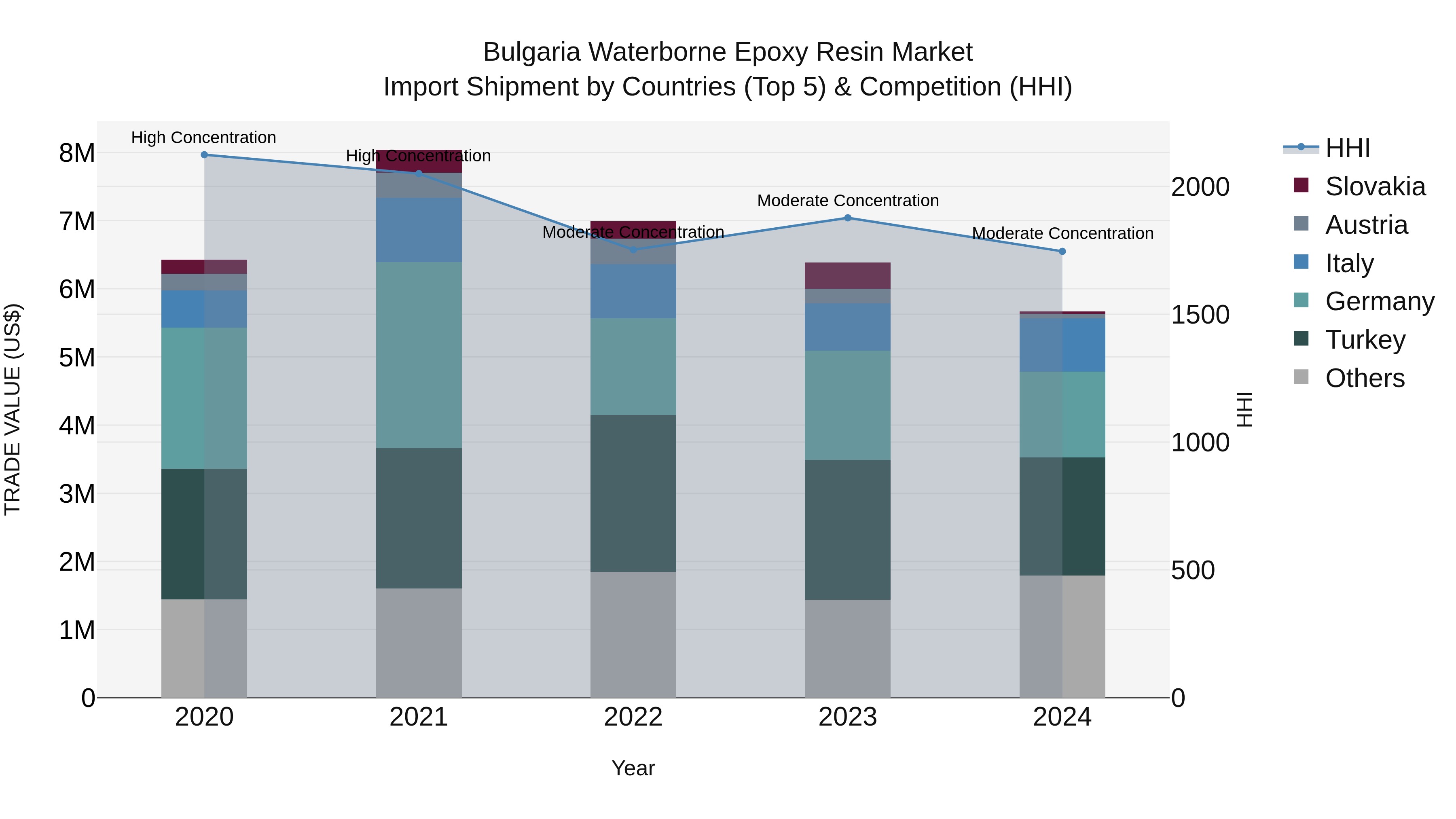 Bulgaria Waterborne Epoxy Resin Market Top 5 Importing Countries and Market Competition (HHI) Analysis