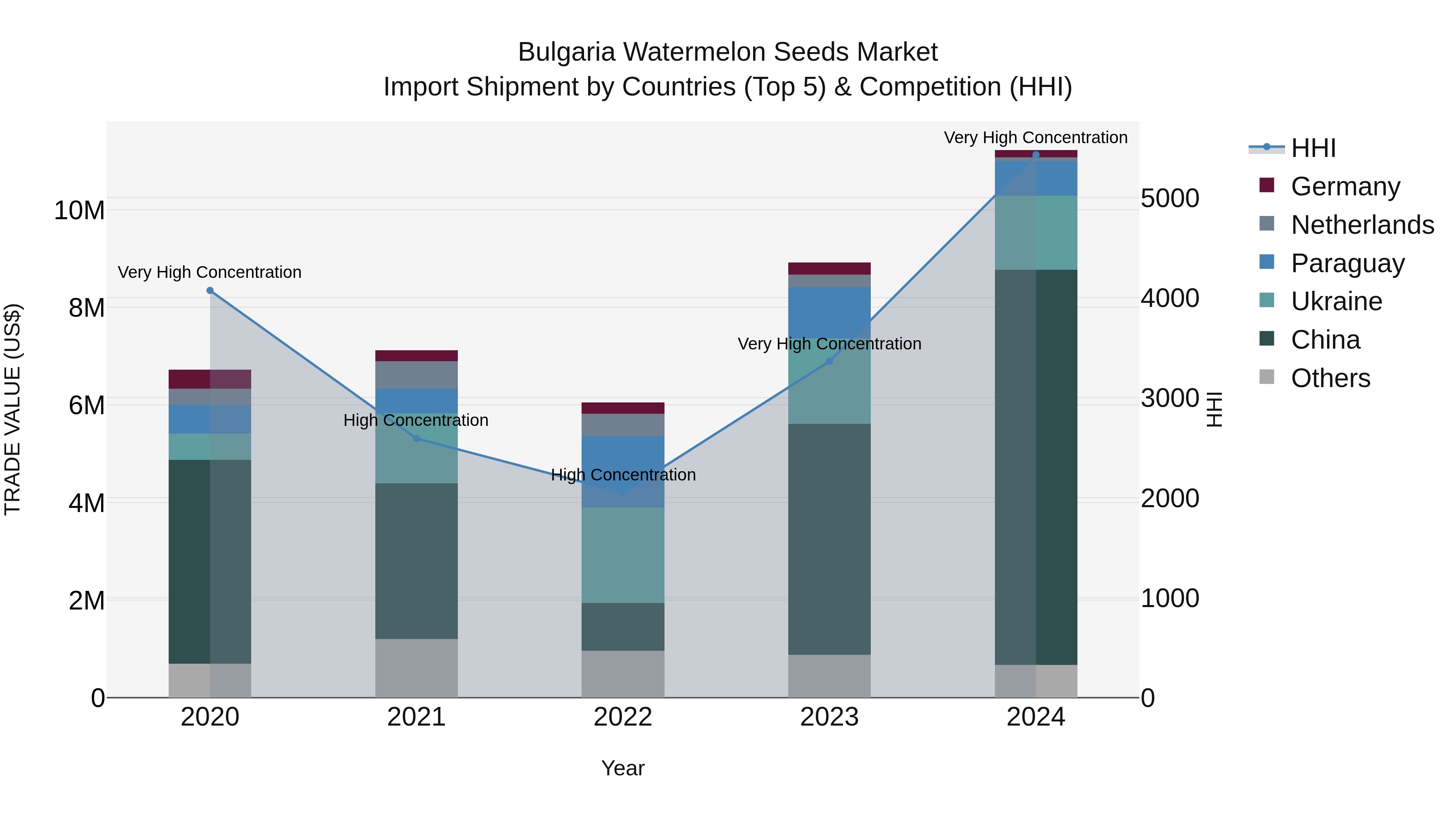 Bulgaria Watermelon Seeds Market Top 5 Importing Countries and Market Competition (HHI) Analysis