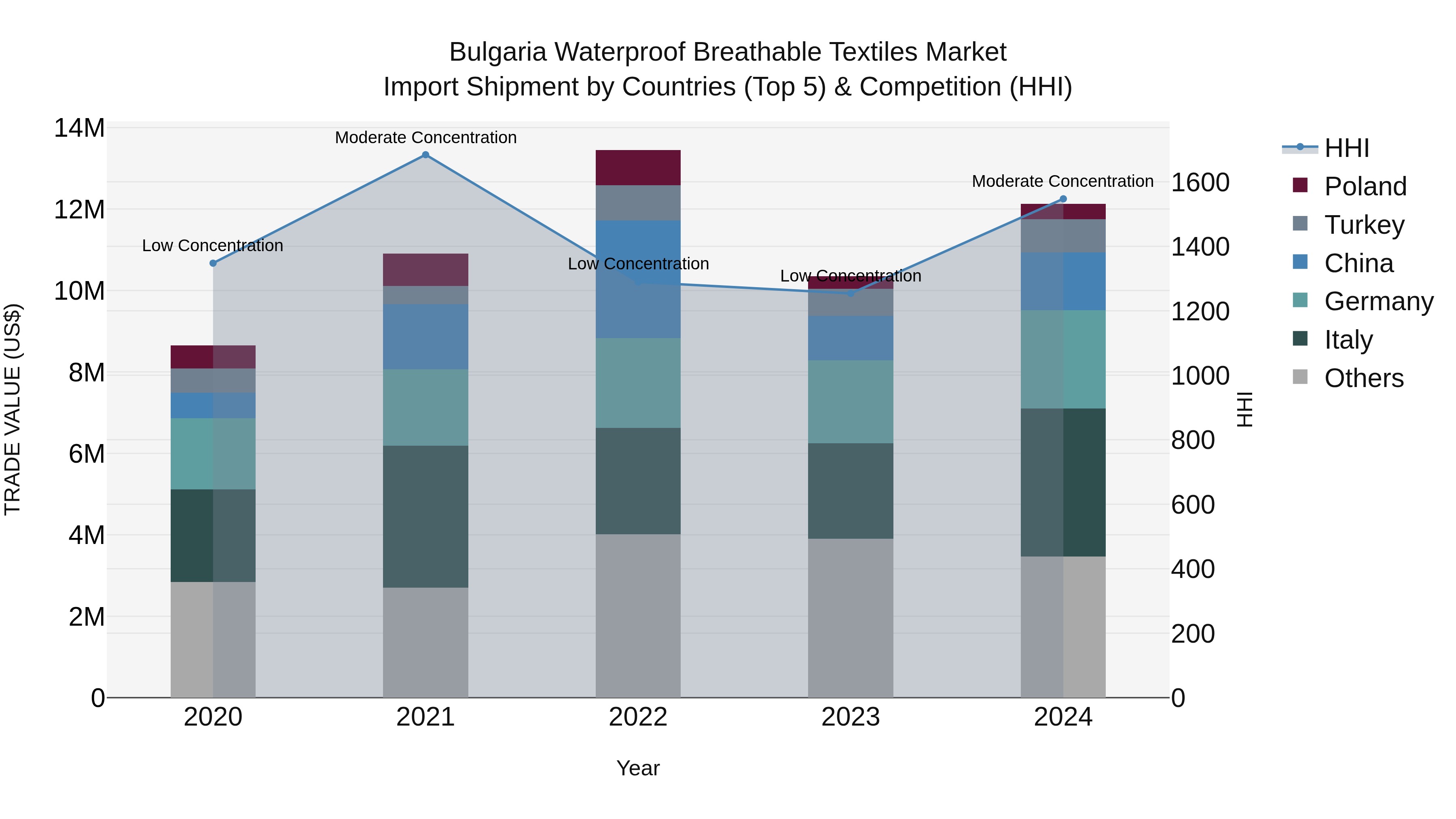 Bulgaria Waterproof Breathable Textiles Market Top 5 Importing Countries and Market Competition (HHI) Analysis