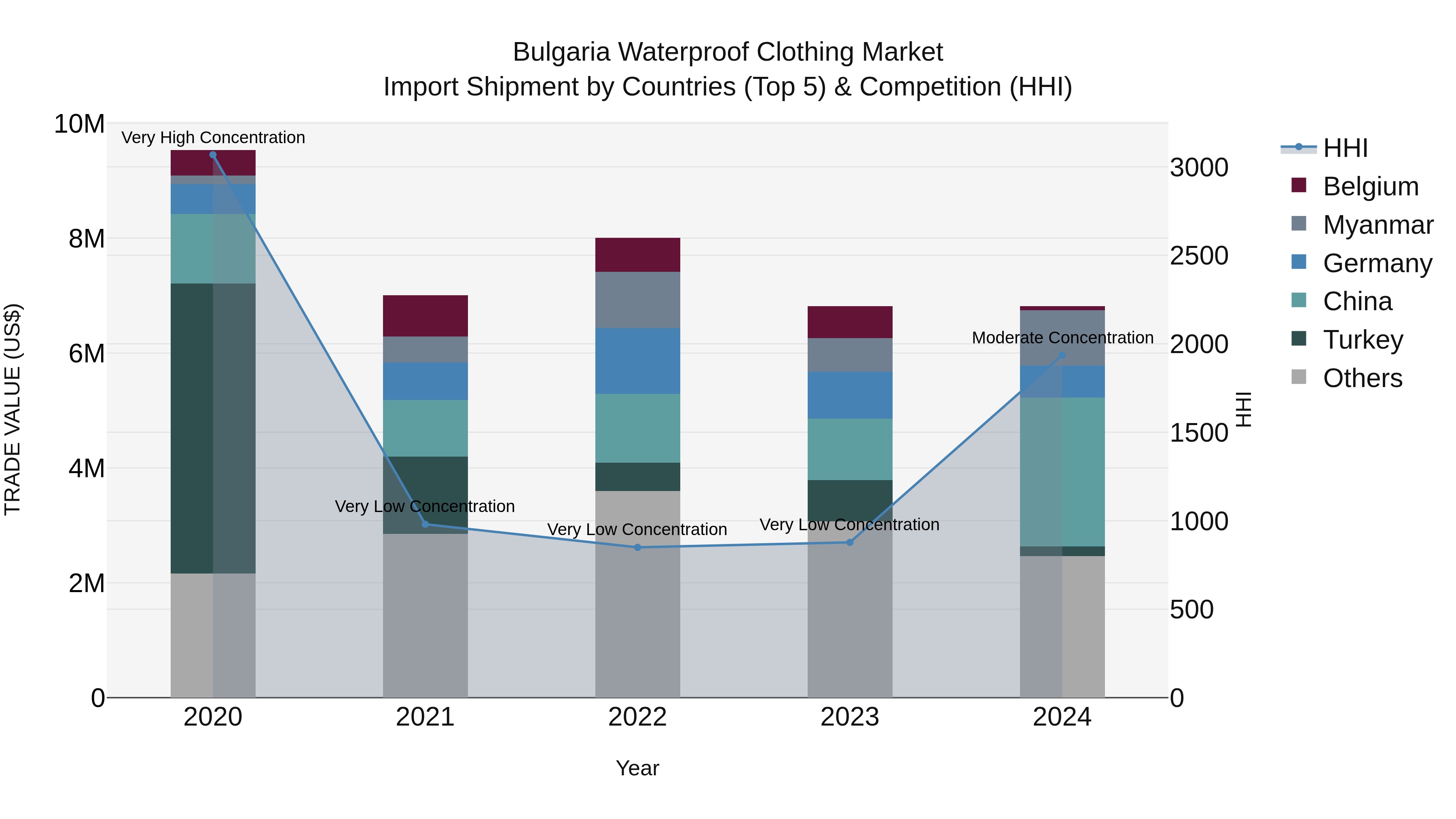 Bulgaria Waterproof Clothing Market Top 5 Importing Countries and Market Competition (HHI) Analysis
