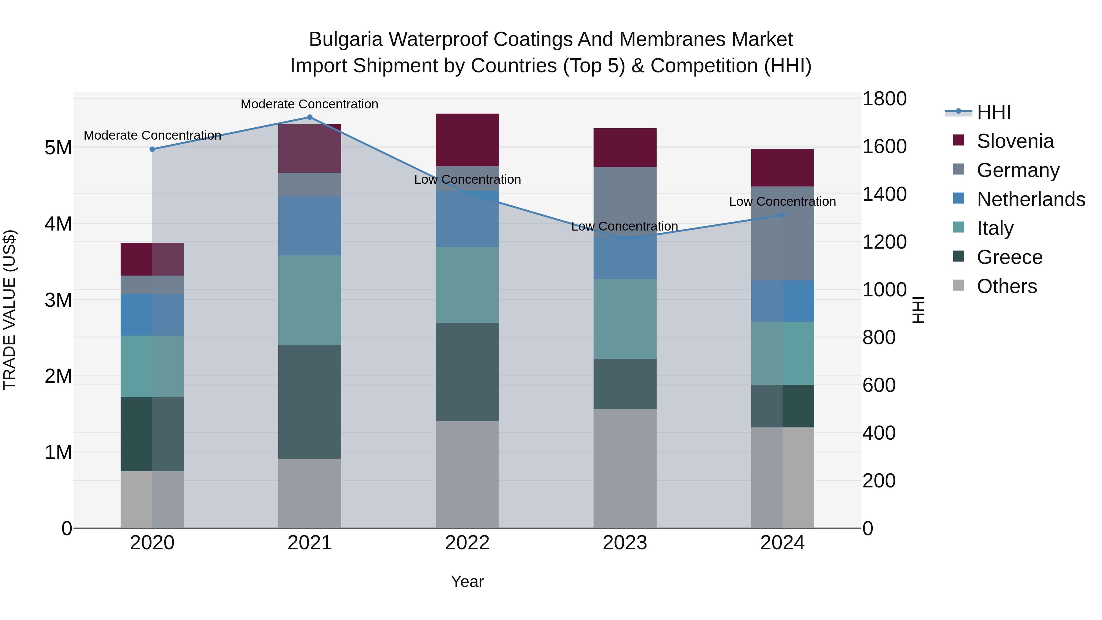 Bulgaria Waterproof Coatings and Membranes Market Top 5 Importing Countries and Market Competition (HHI) Analysis