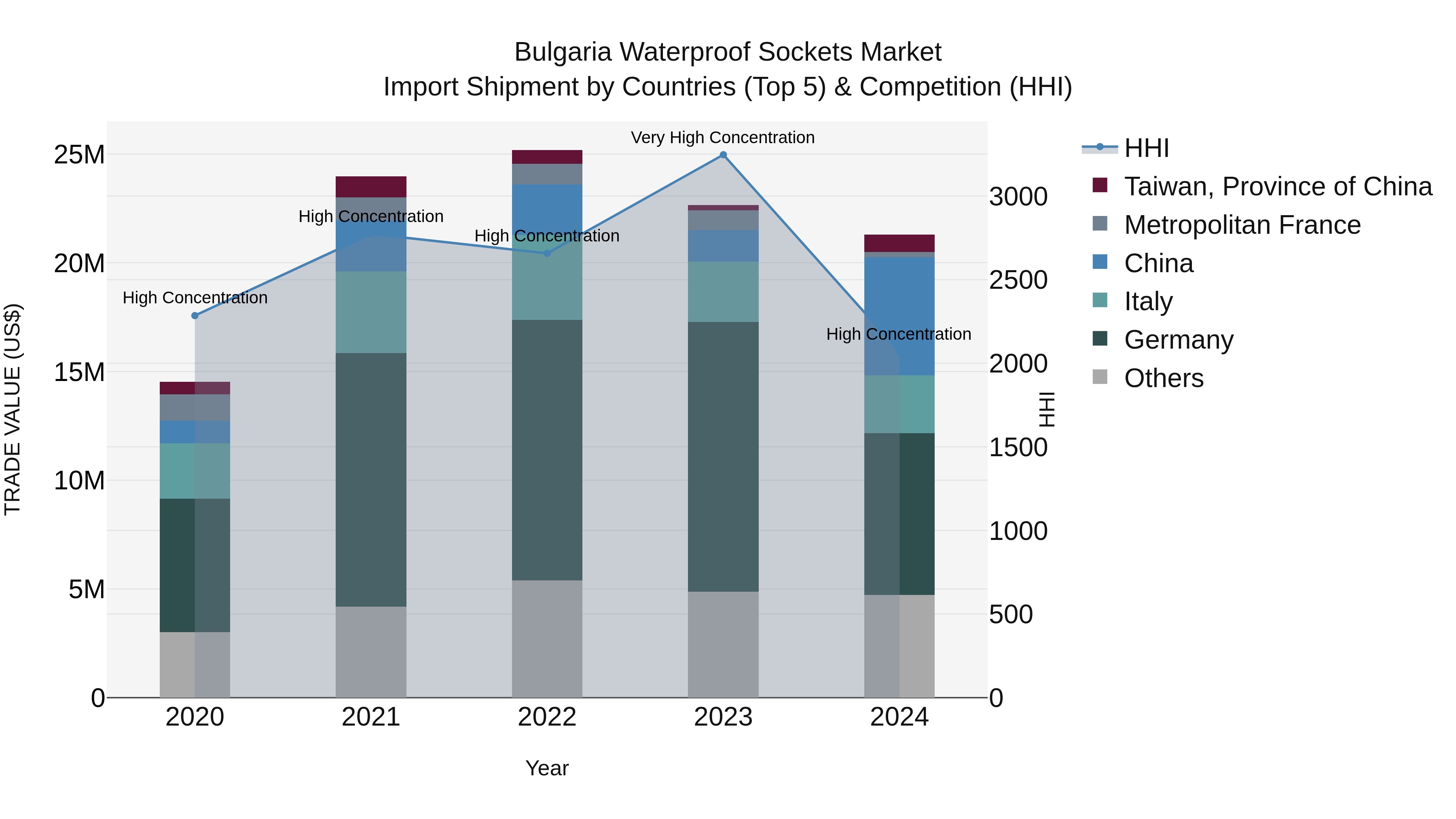 Bulgaria Waterproof Sockets Market Top 5 Importing Countries and Market Competition (HHI) Analysis