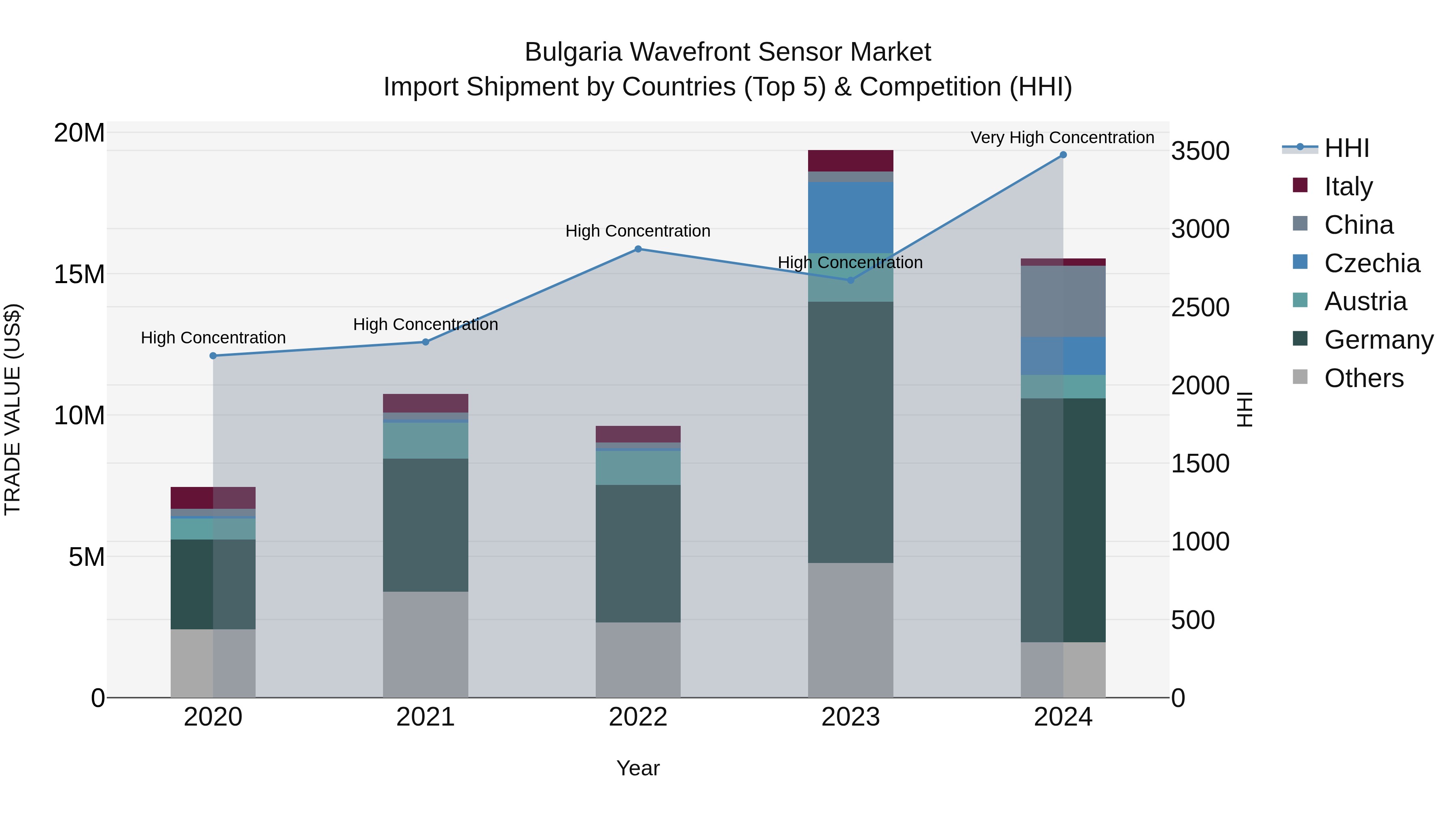 Bulgaria Wavefront Sensor Market Top 5 Importing Countries and Market Competition (HHI) Analysis