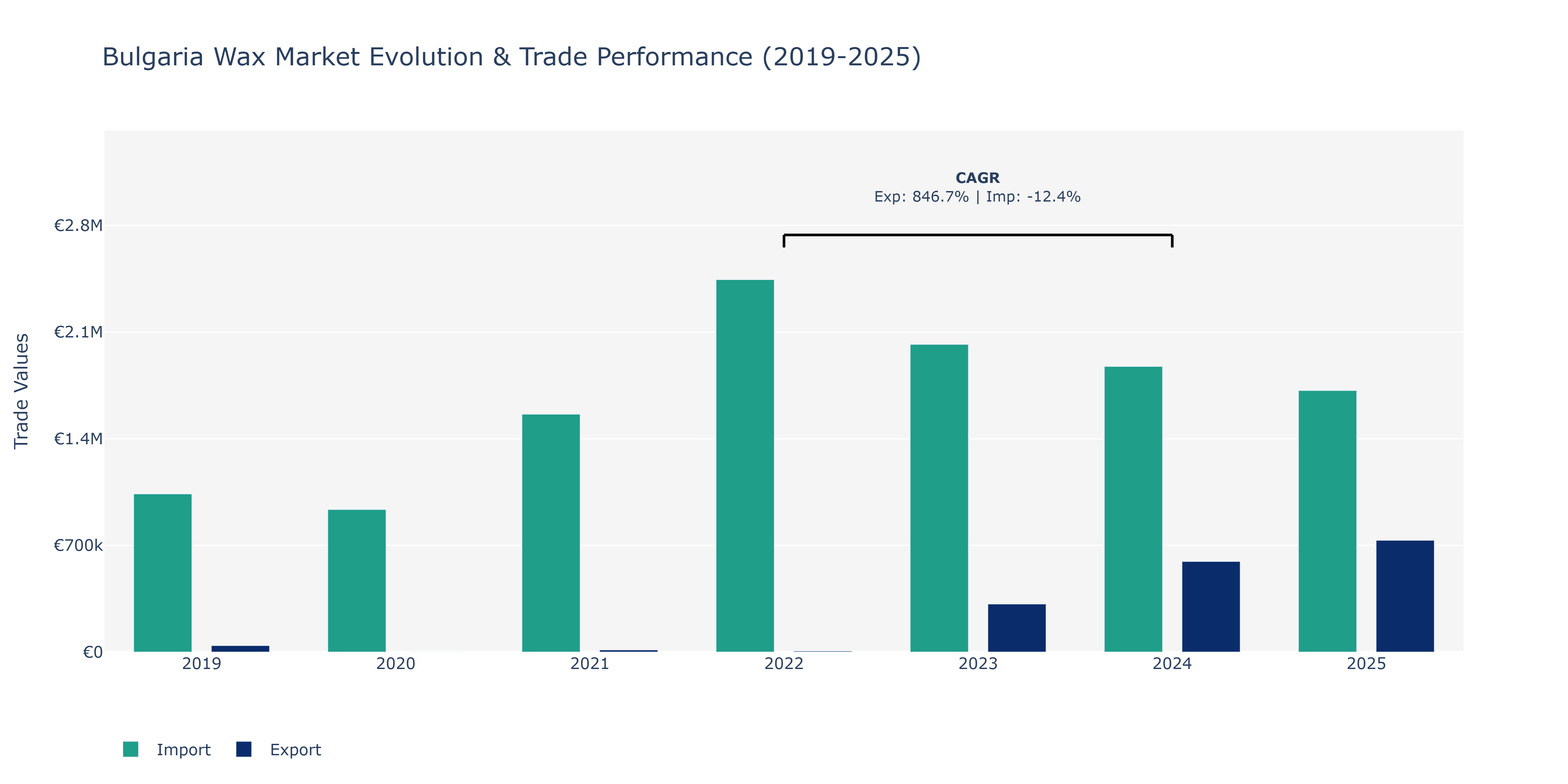 Bulgaria Wax Market: Production & Trade Performance (2019-2025)