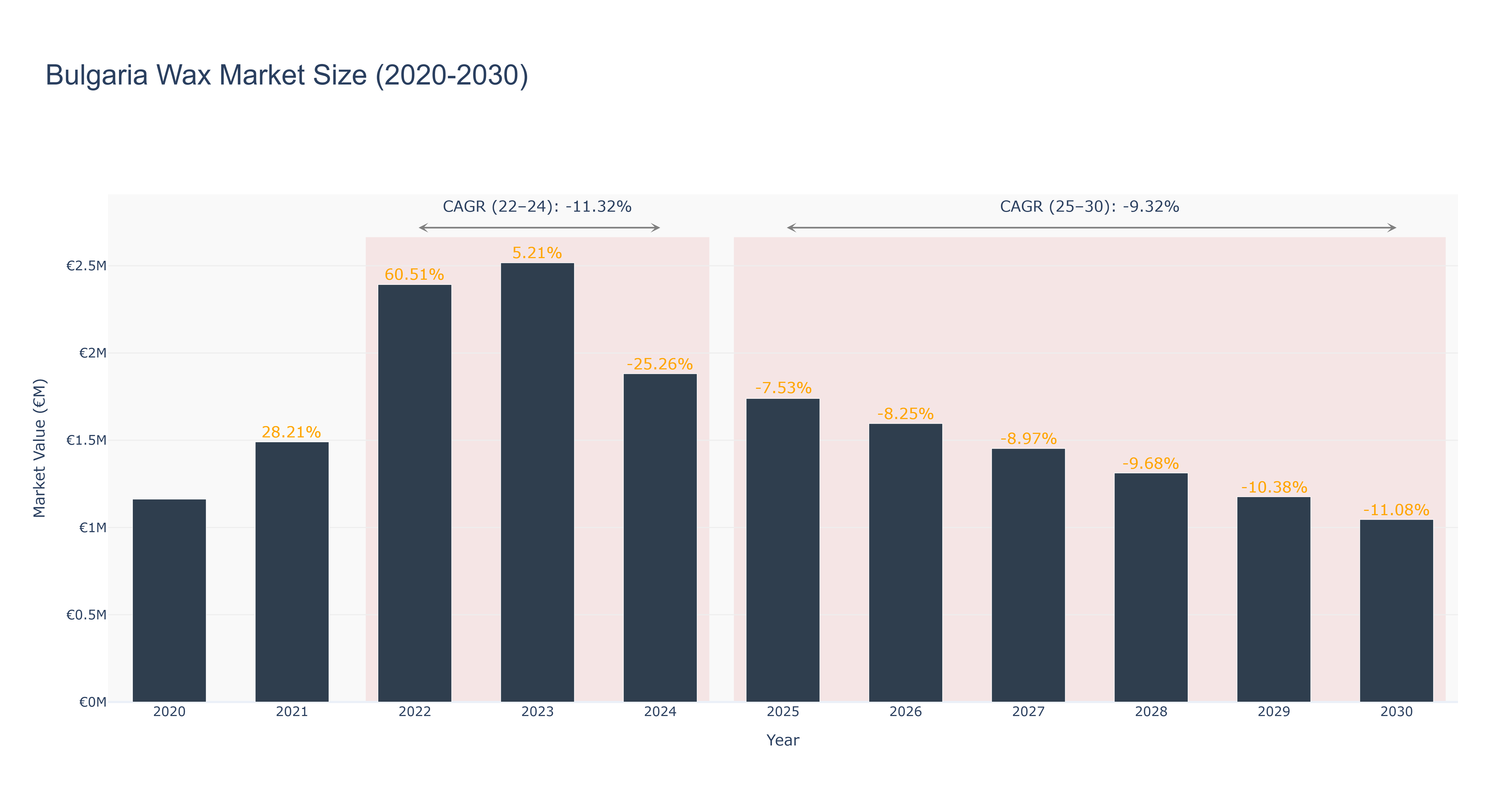 Bulgaria Wax Market Size (2020-2030)