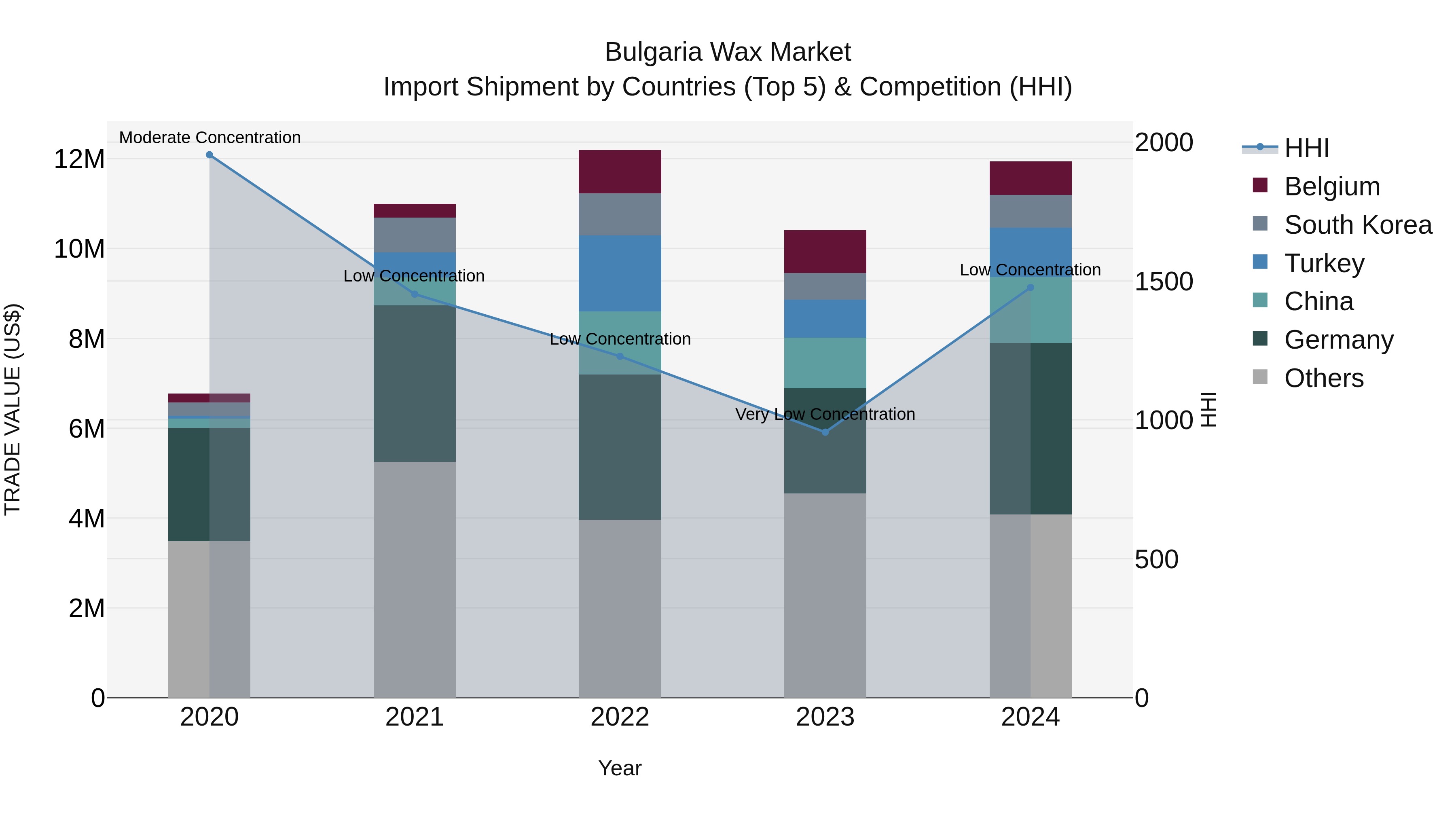 Bulgaria Wax Market Top 5 Importing Countries and Market Competition (HHI) Analysis