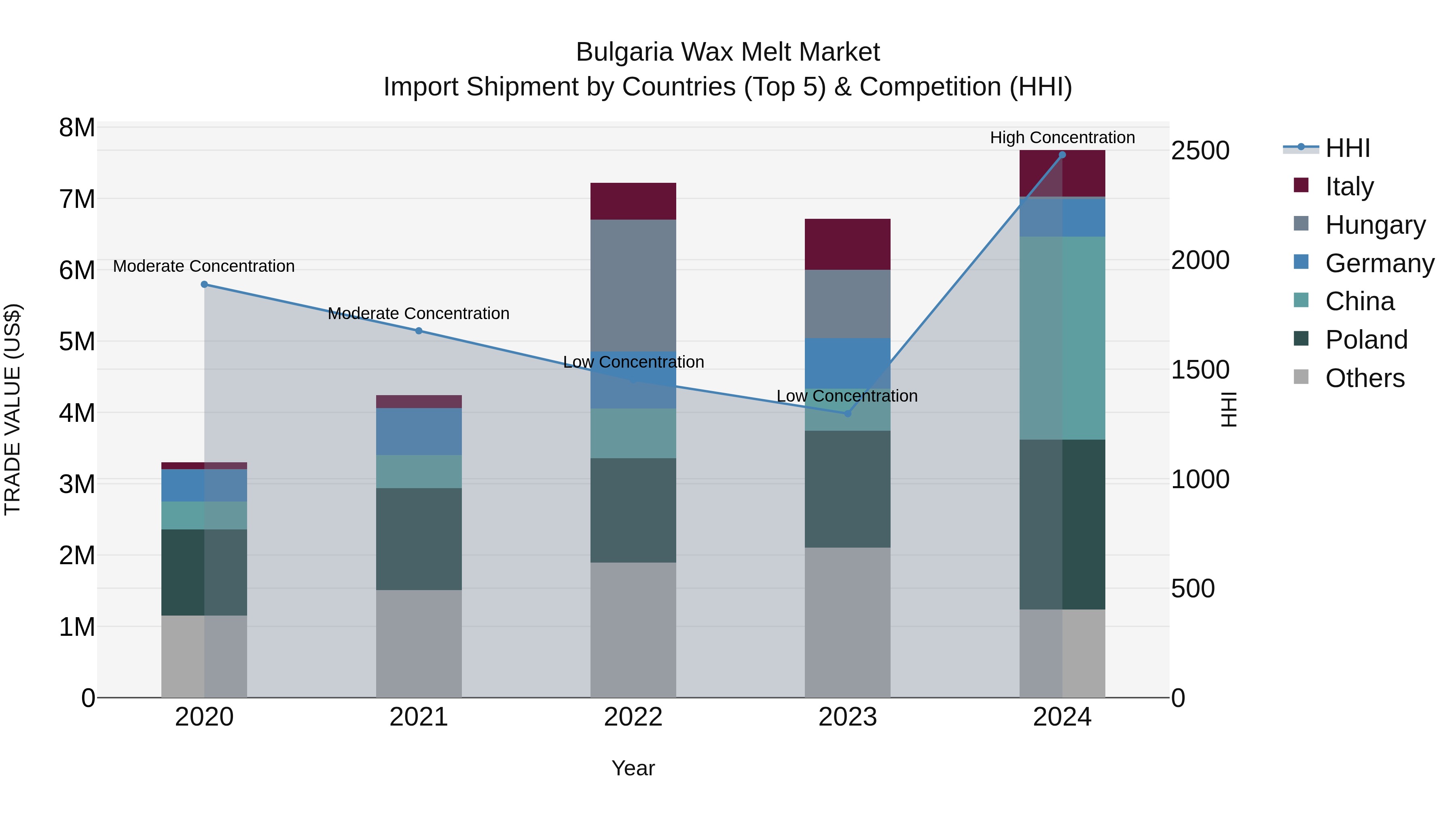 Bulgaria Wax Melt Market Top 5 Importing Countries and Market Competition (HHI) Analysis