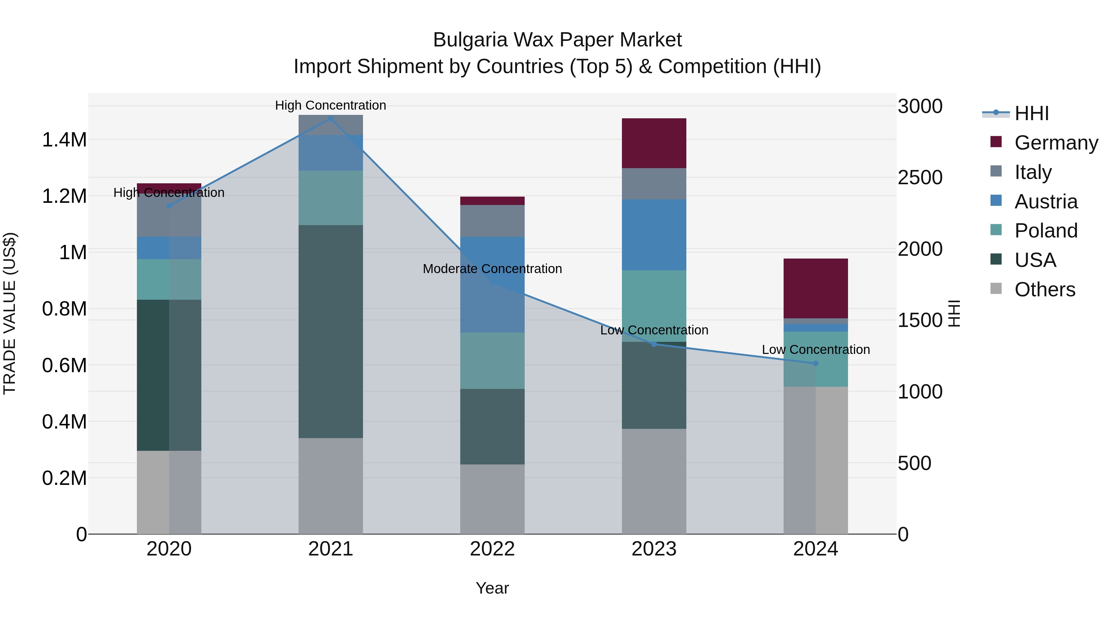 Bulgaria Wax Paper Market Top 5 Importing Countries and Market Competition (HHI) Analysis