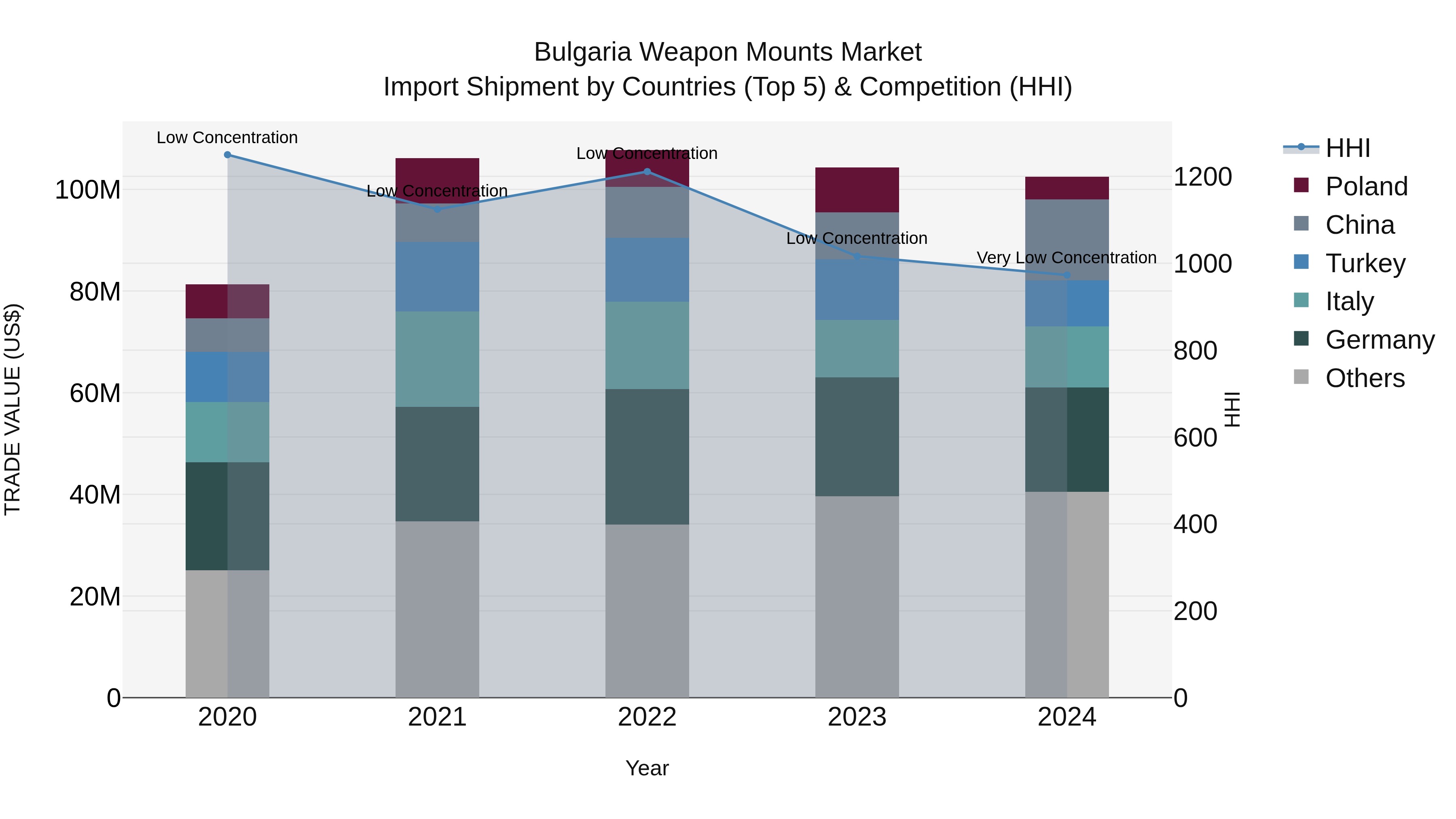 Bulgaria Weapon Mounts Market Top 5 Importing Countries and Market Competition (HHI) Analysis