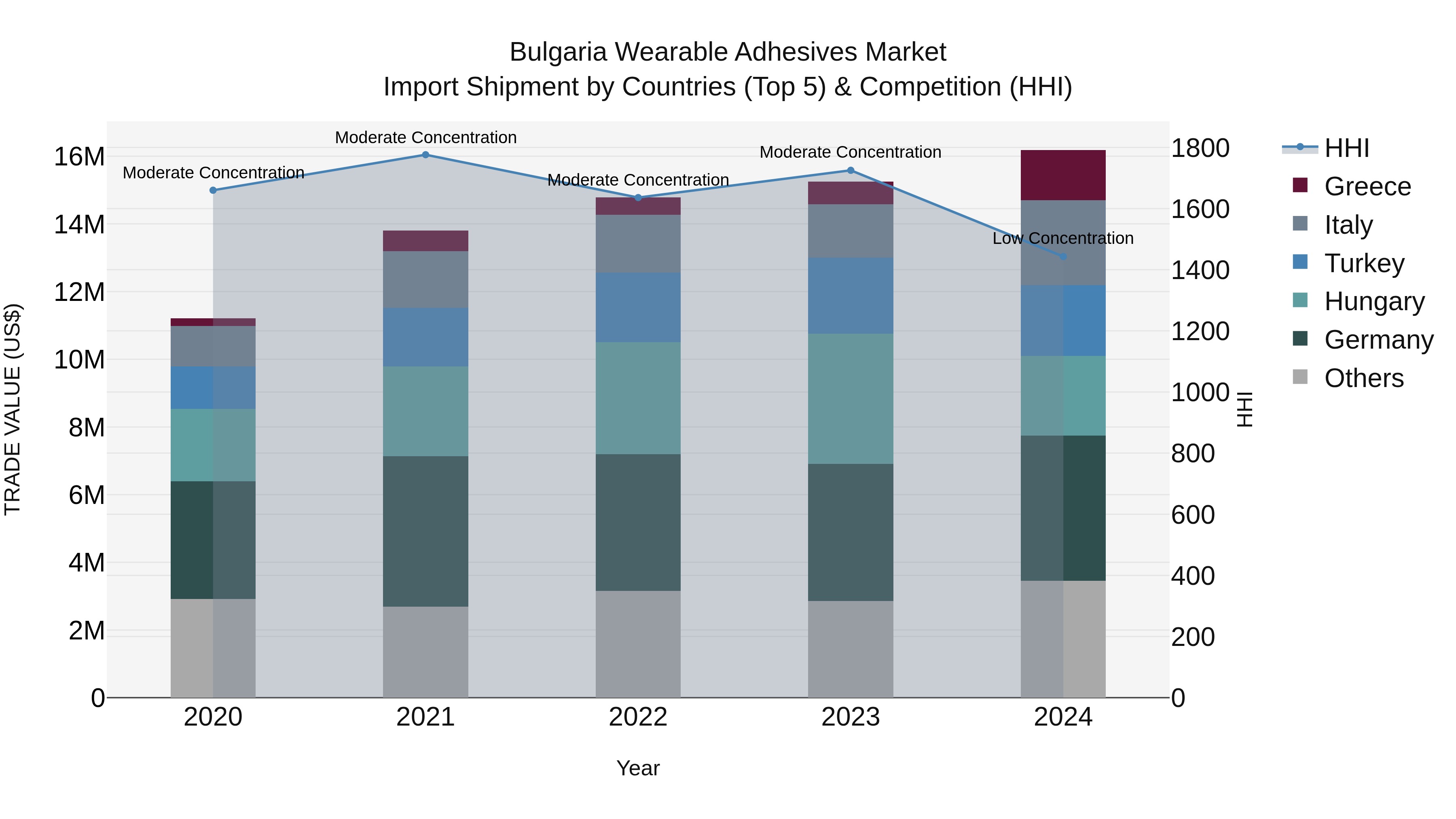Bulgaria Wearable Adhesives Market Top 5 Importing Countries and Market Competition (HHI) Analysis