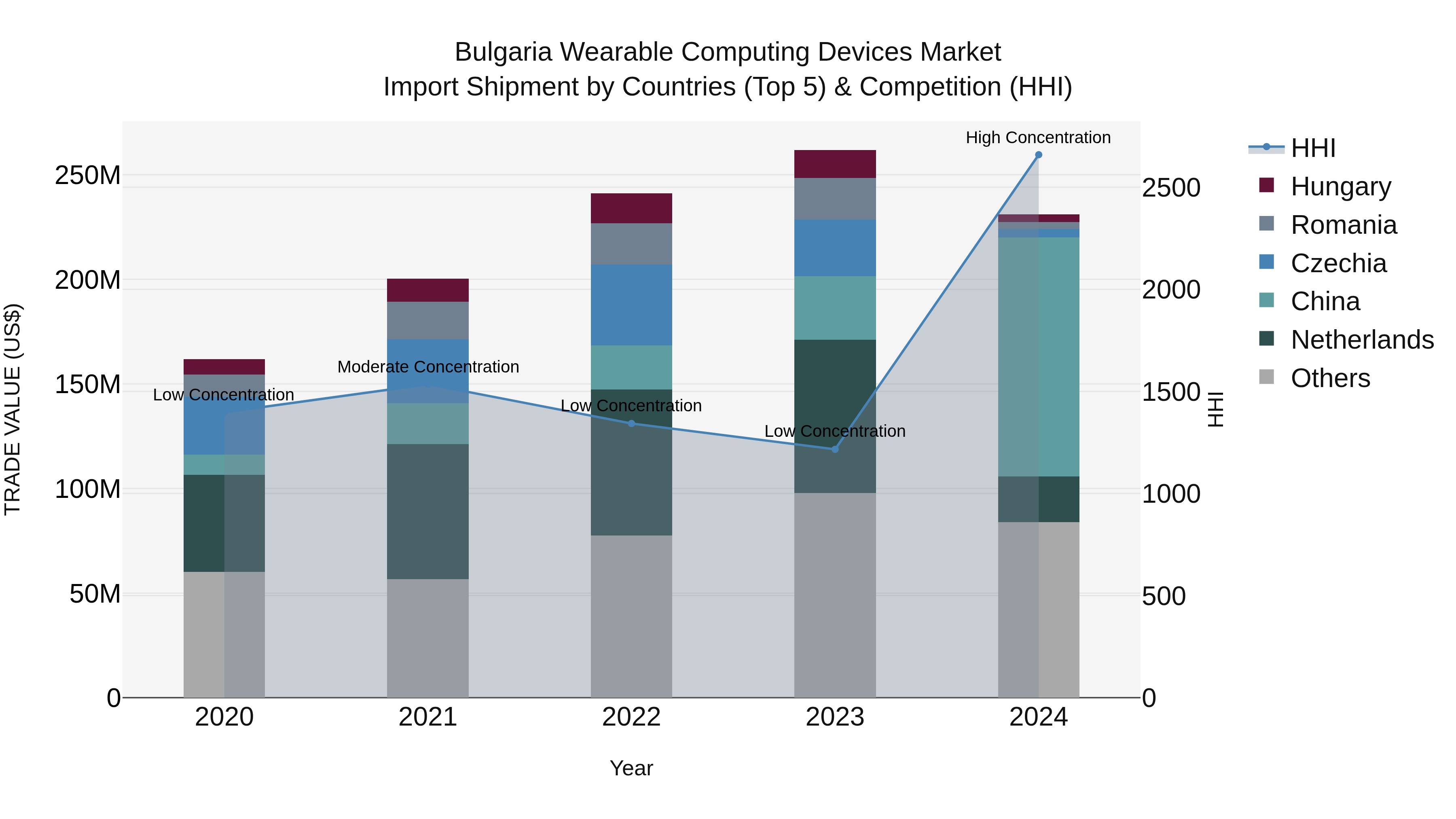 Bulgaria Wearable Computing Devices Market Top 5 Importing Countries and Market Competition (HHI) Analysis