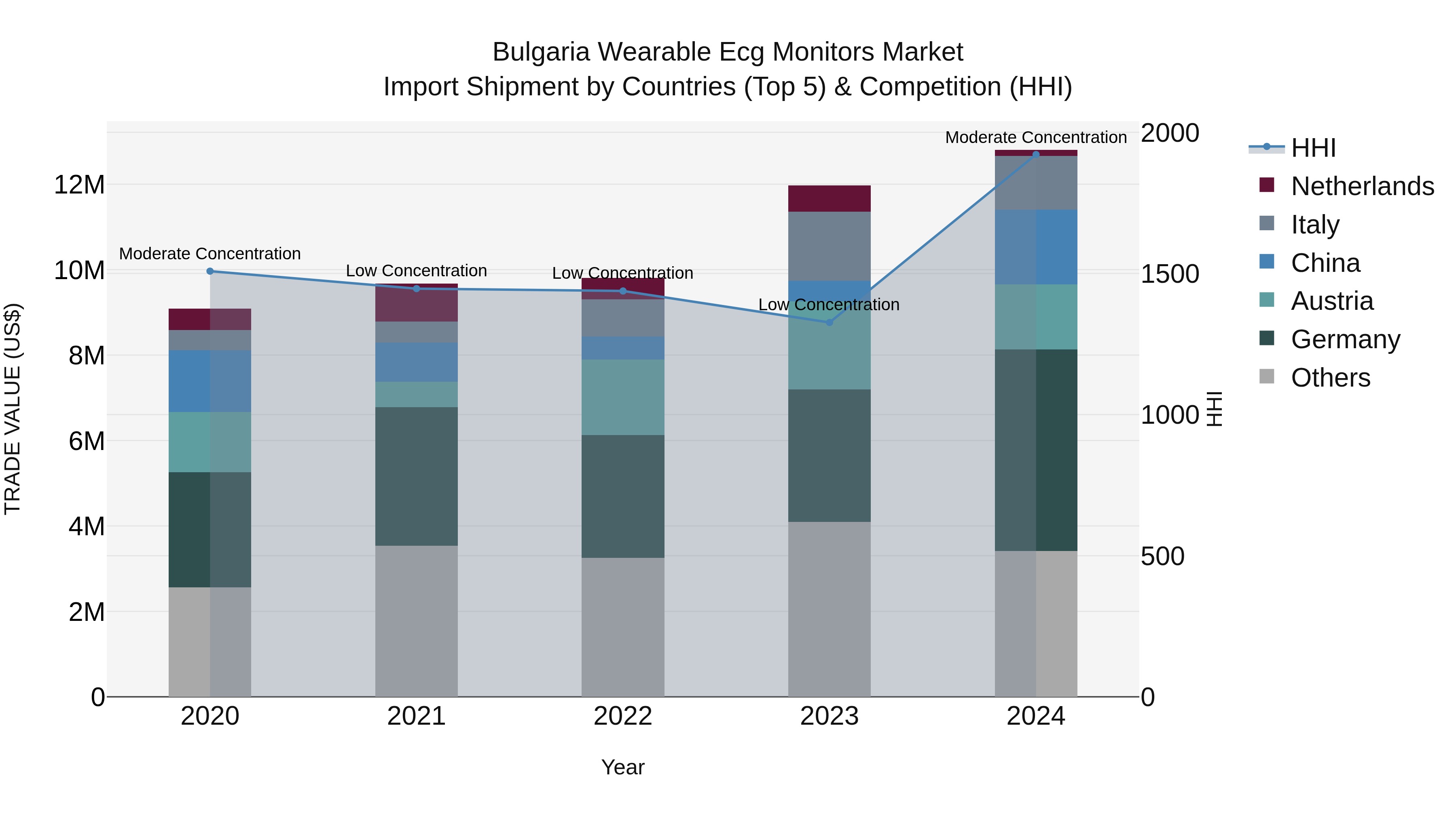 Bulgaria Wearable Ecg Monitors Market Top 5 Importing Countries and Market Competition (HHI) Analysis