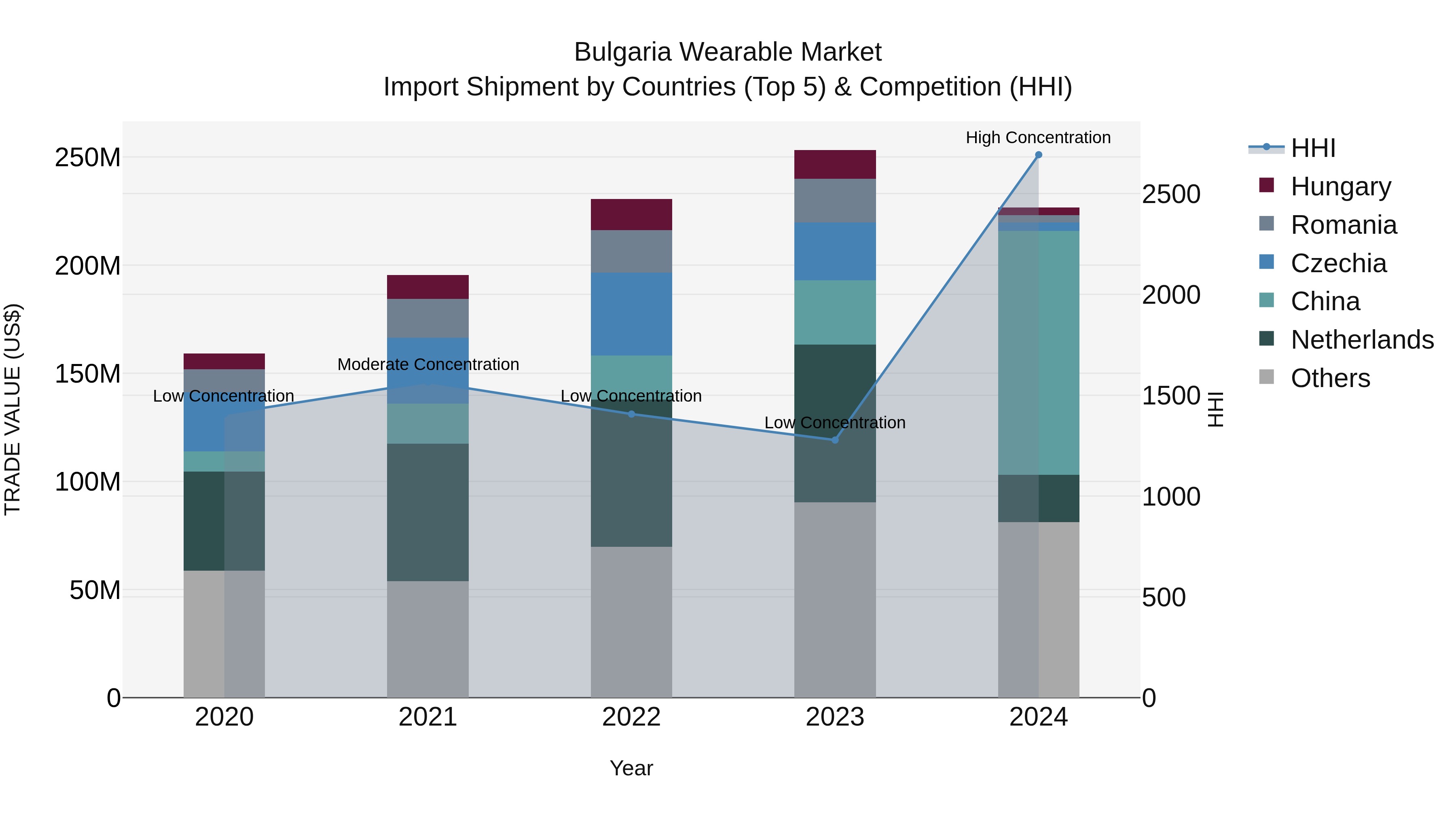 Bulgaria Wearable Market Top 5 Importing Countries and Market Competition (HHI) Analysis