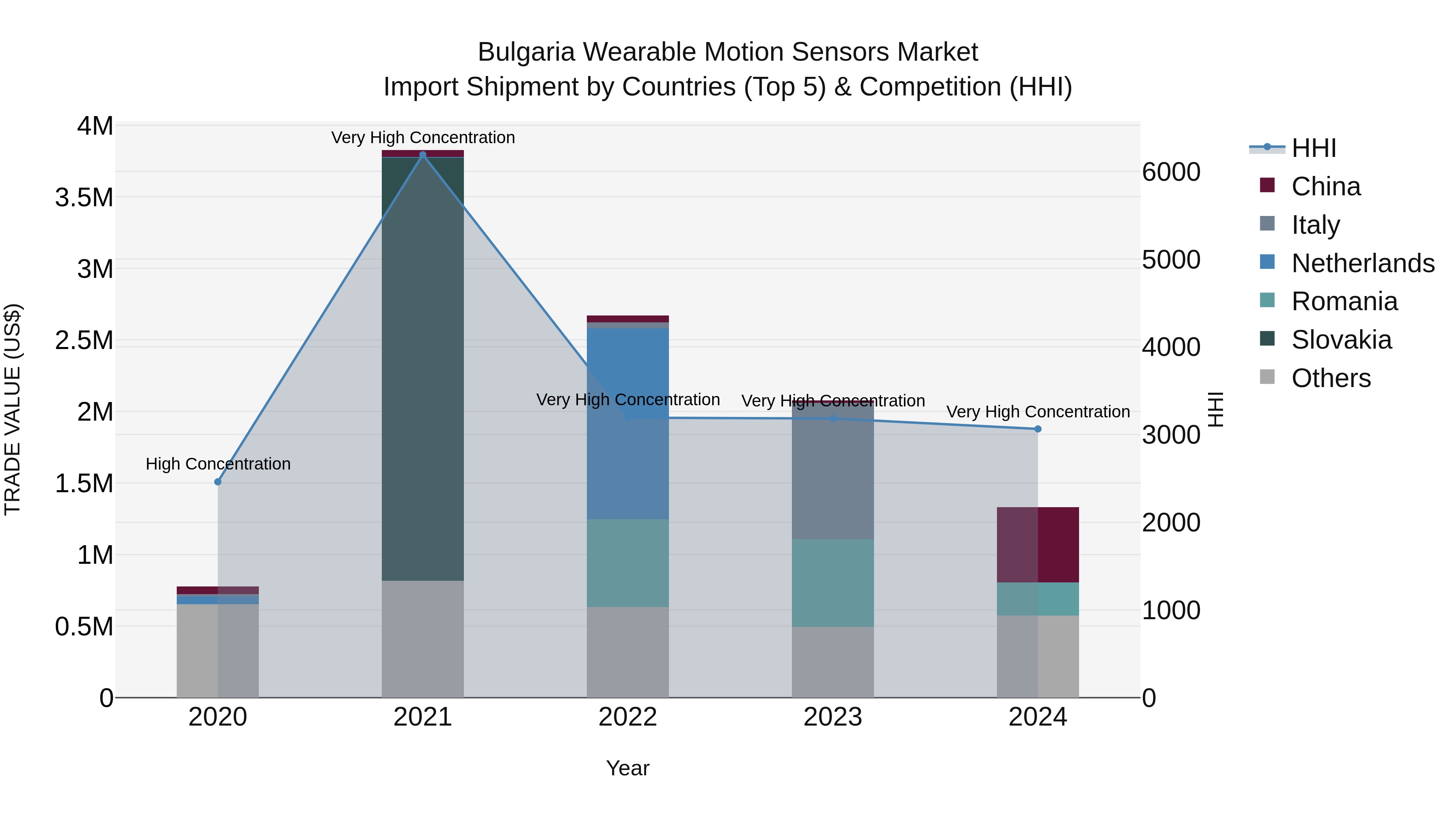 Bulgaria Wearable Motion Sensors Market Top 5 Importing Countries and Market Competition (HHI) Analysis
