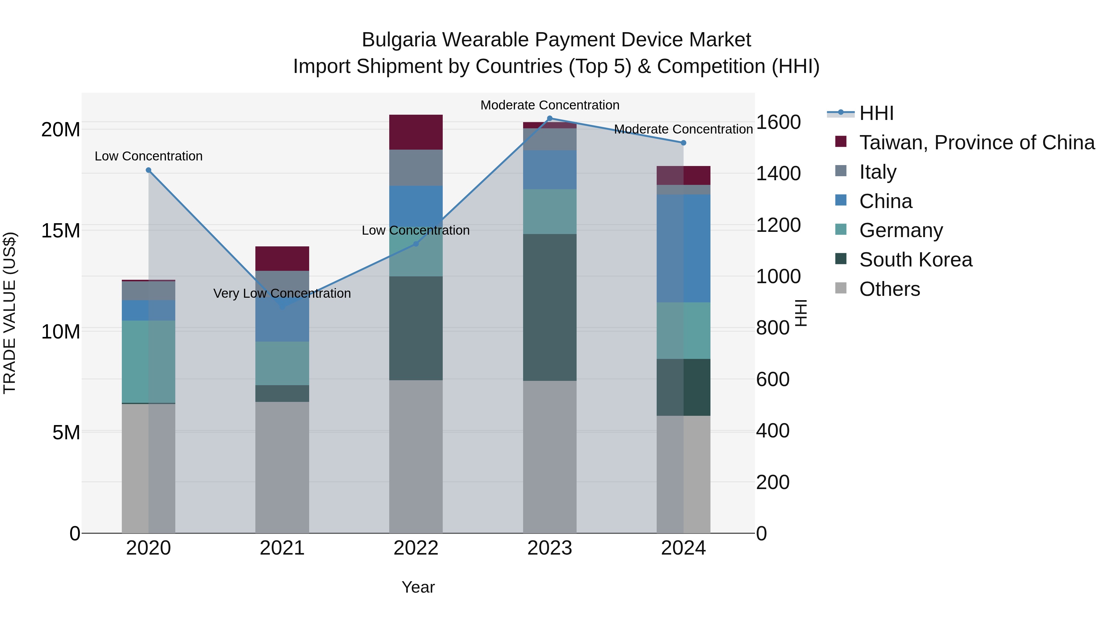 Bulgaria Wearable Payment Device Market Top 5 Importing Countries and Market Competition (HHI) Analysis
