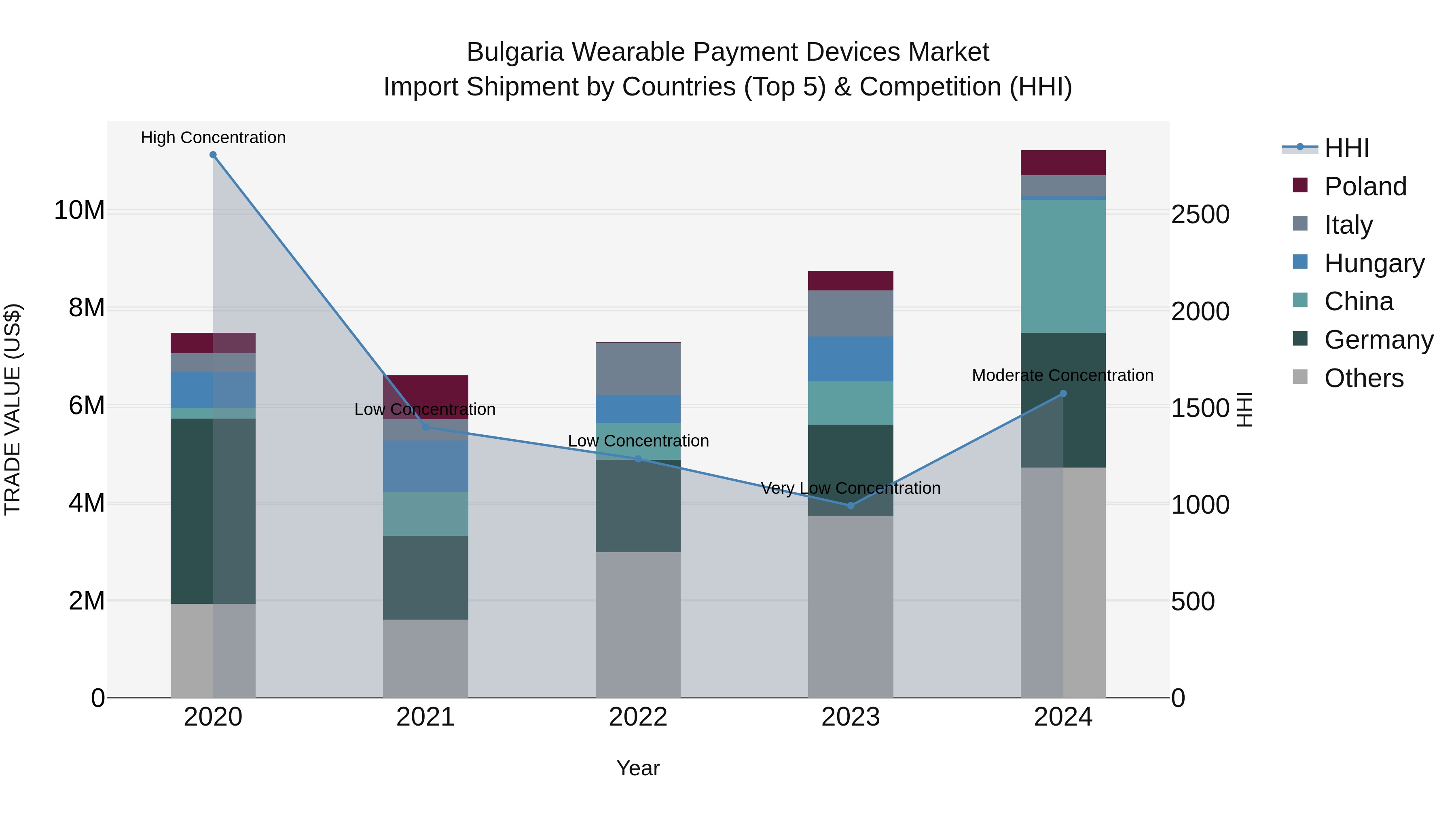 Bulgaria Wearable Payment Devices Market Top 5 Importing Countries and Market Competition (HHI) Analysis