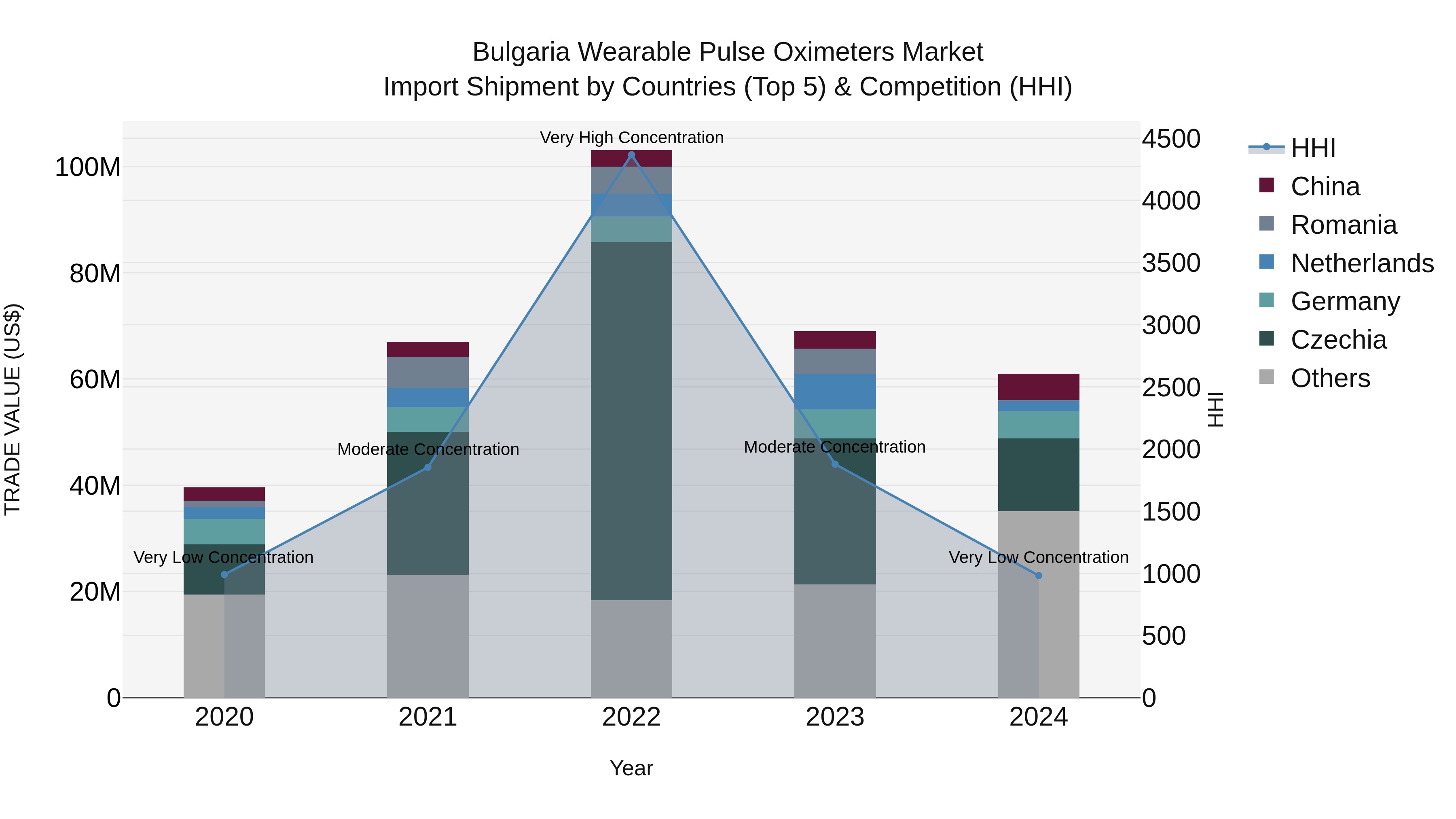 Bulgaria Wearable Pulse Oximeters Market Top 5 Importing Countries and Market Competition (HHI) Analysis