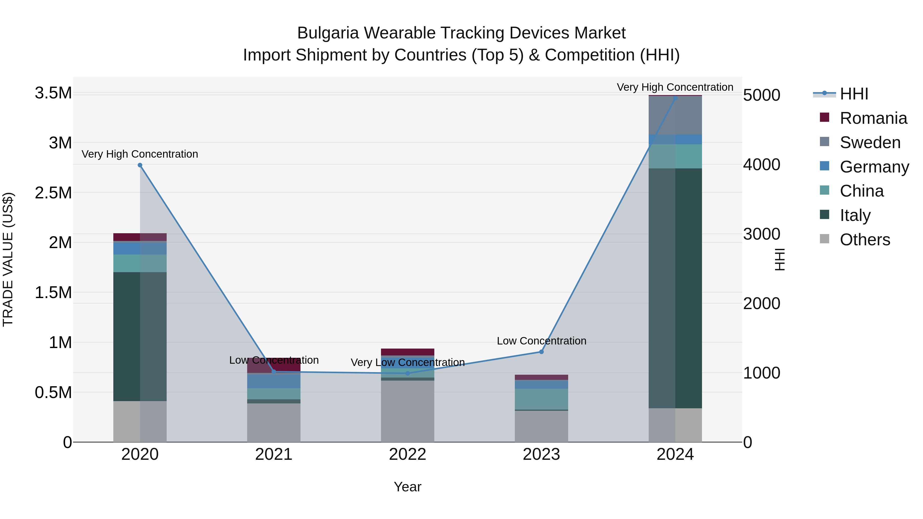 Bulgaria Wearable Tracking Devices Market Top 5 Importing Countries and Market Competition (HHI) Analysis