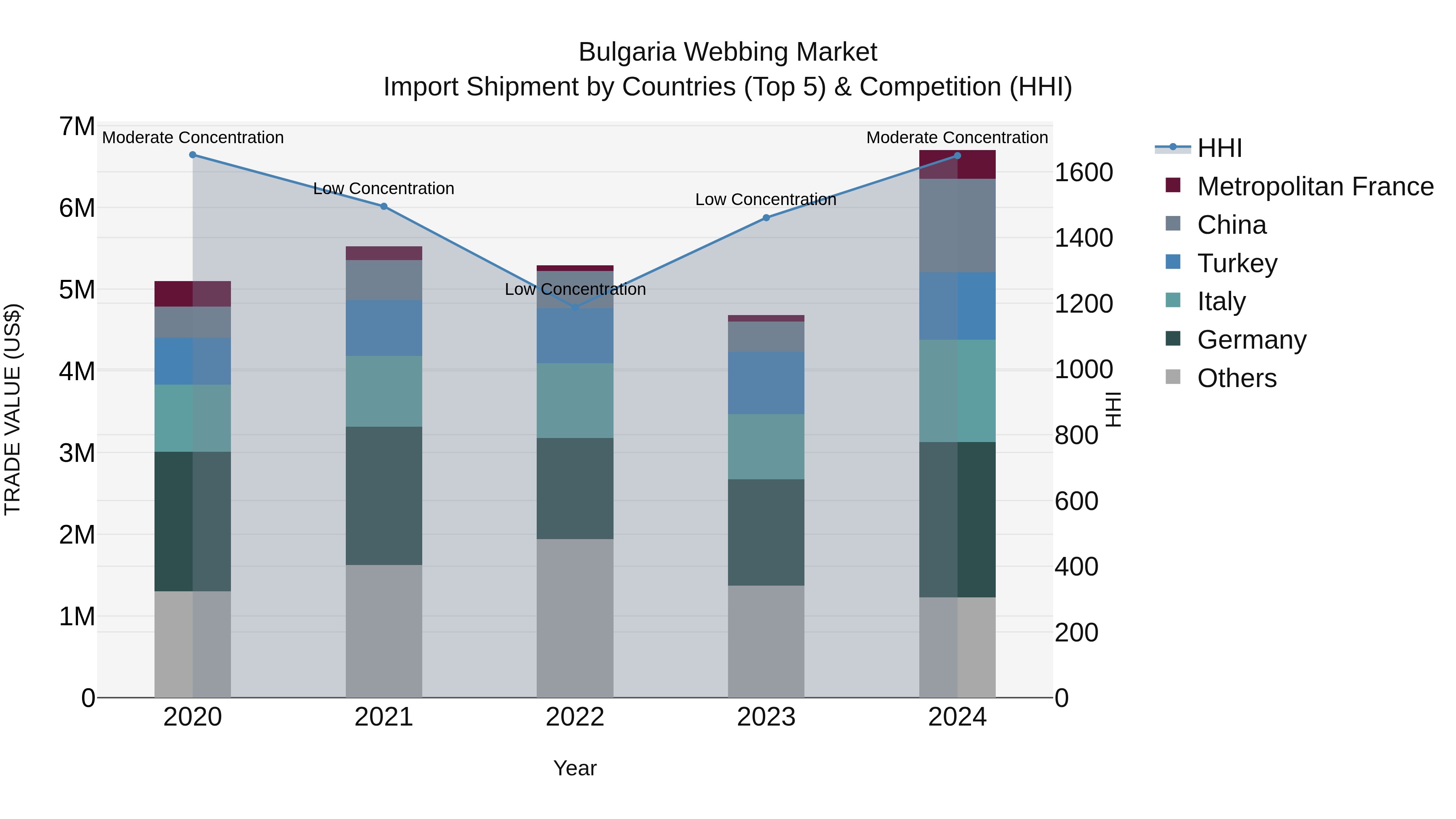 Bulgaria Webbing Market Top 5 Importing Countries and Market Competition (HHI) Analysis