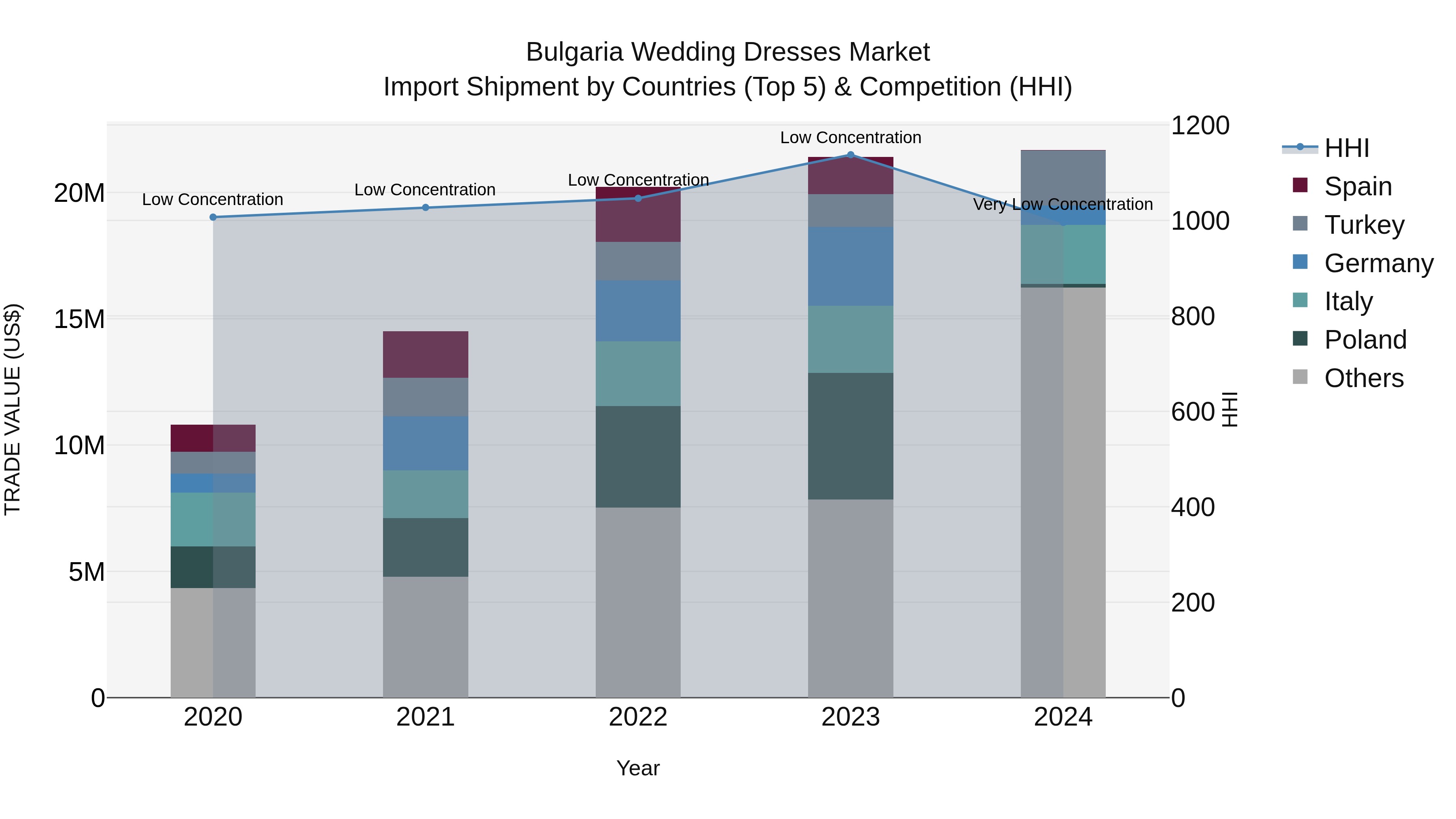 Bulgaria Wedding Dresses Market Top 5 Importing Countries and Market Competition (HHI) Analysis