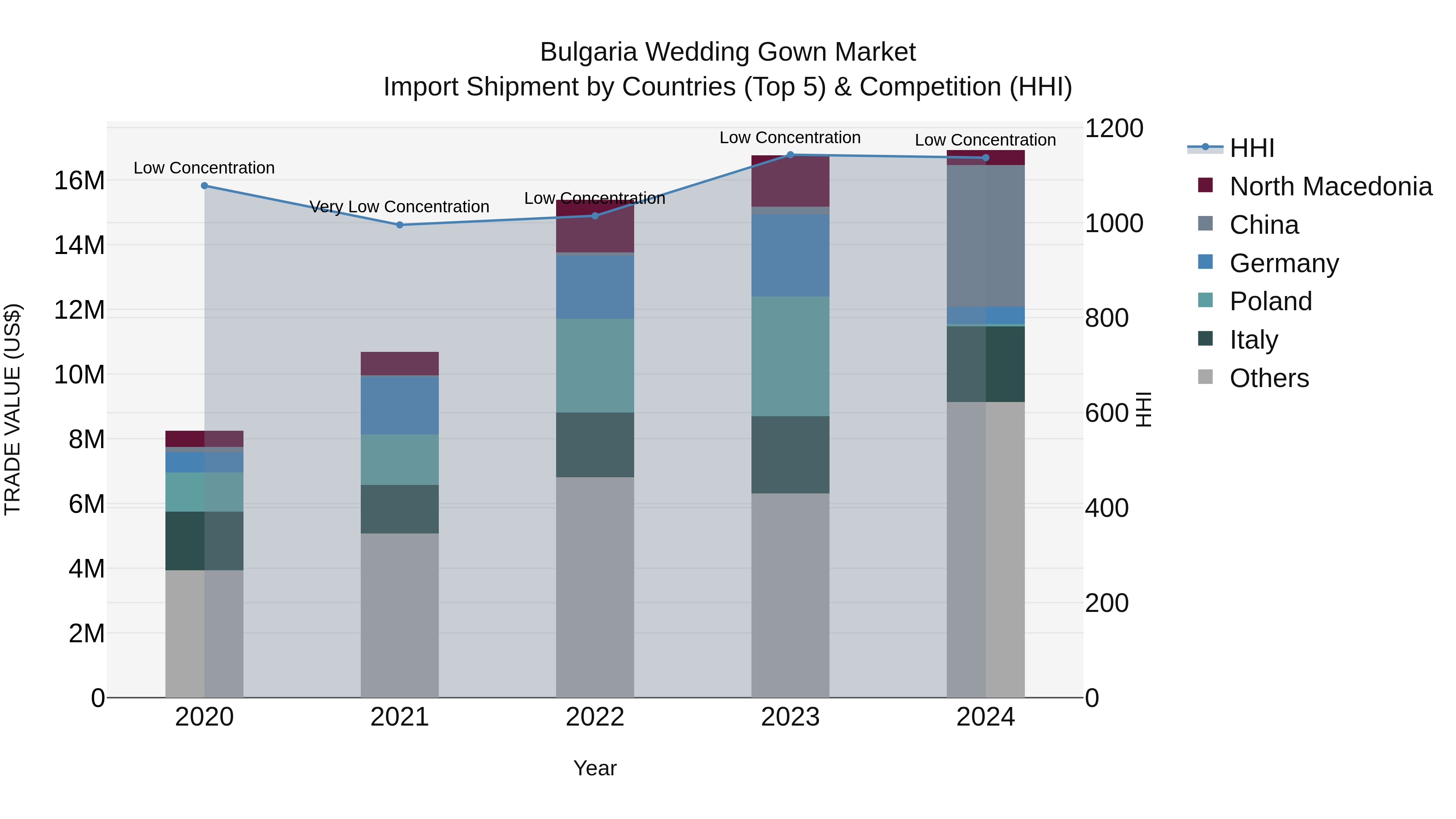 Bulgaria Wedding Gown Market Top 5 Importing Countries and Market Competition (HHI) Analysis