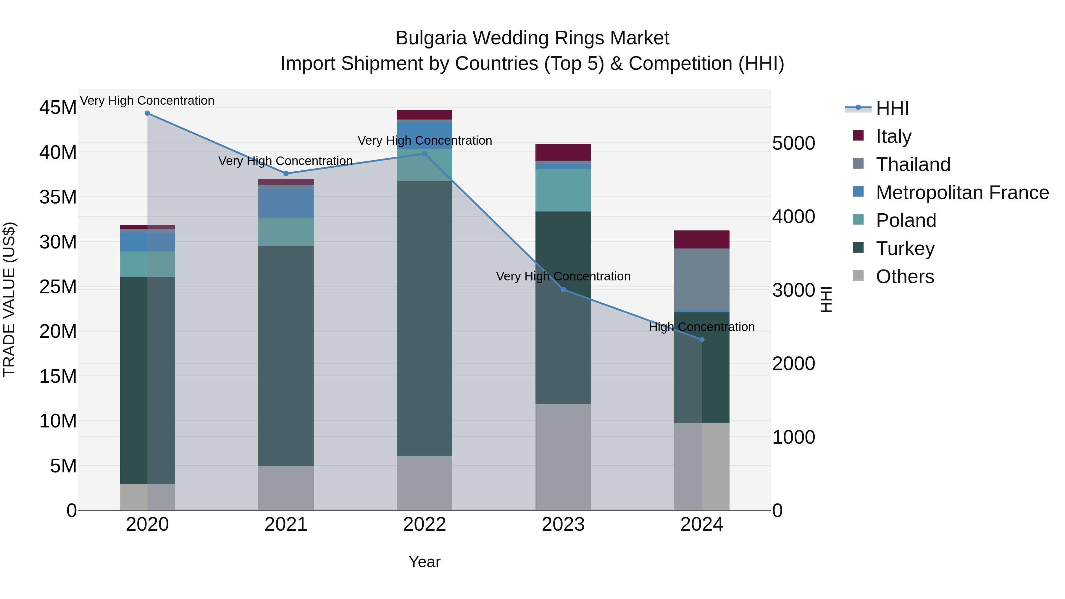 Bulgaria Wedding Rings Market Top 5 Importing Countries and Market Competition (HHI) Analysis
