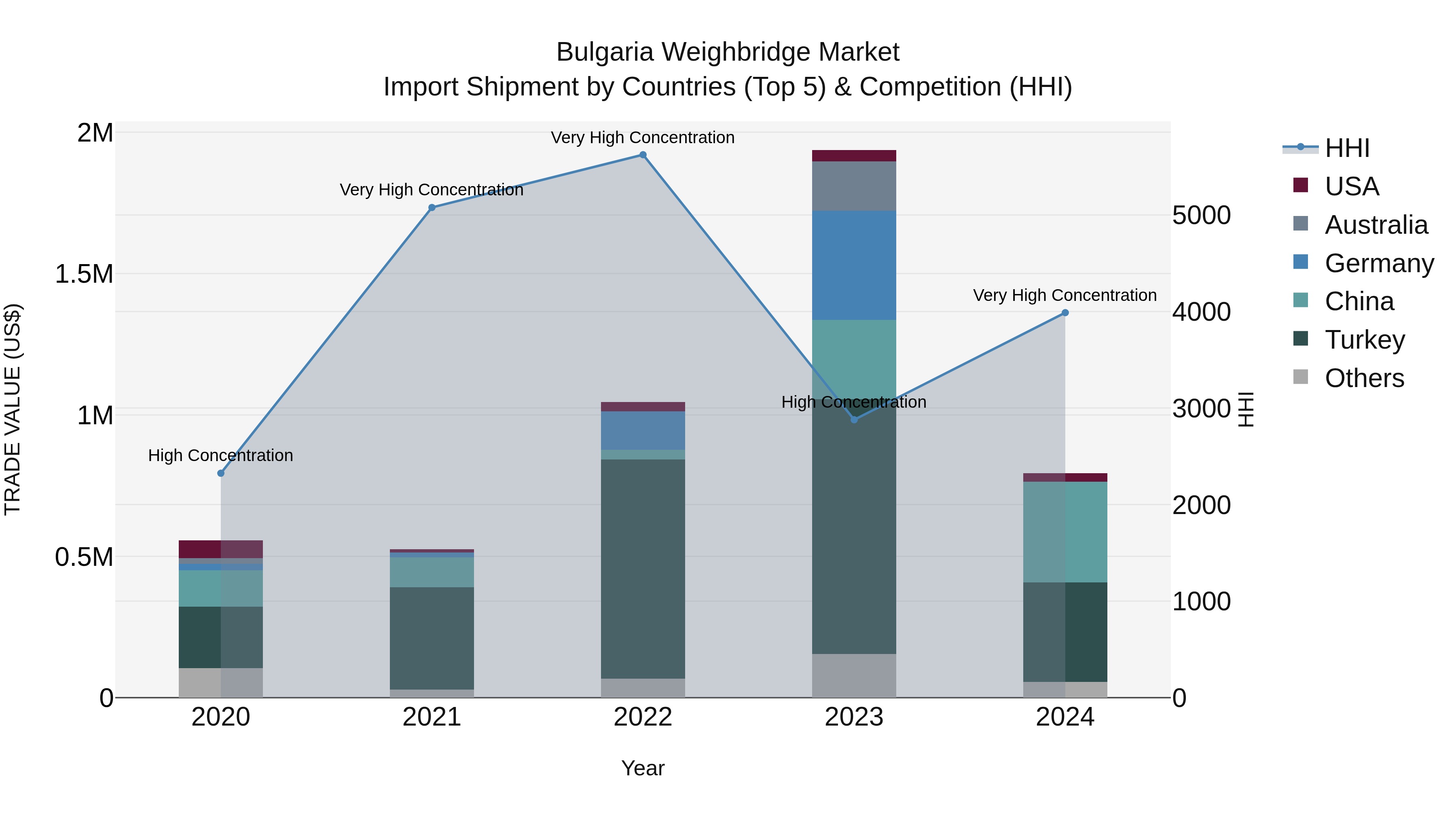 Bulgaria Weighbridge Market Top 5 Importing Countries and Market Competition (HHI) Analysis