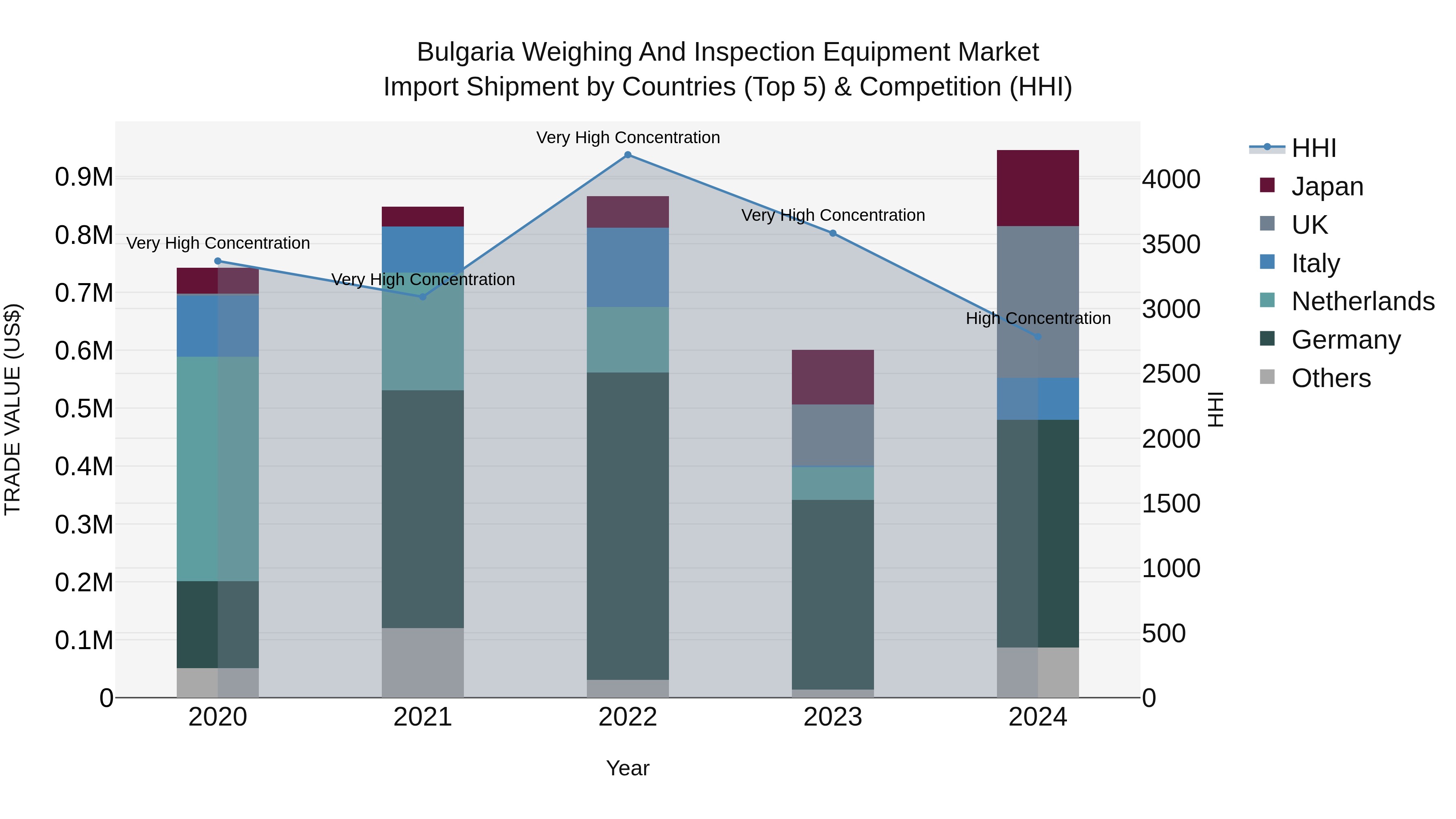 Bulgaria Weighing and Inspection Equipment Market Top 5 Importing Countries and Market Competition (HHI) Analysis