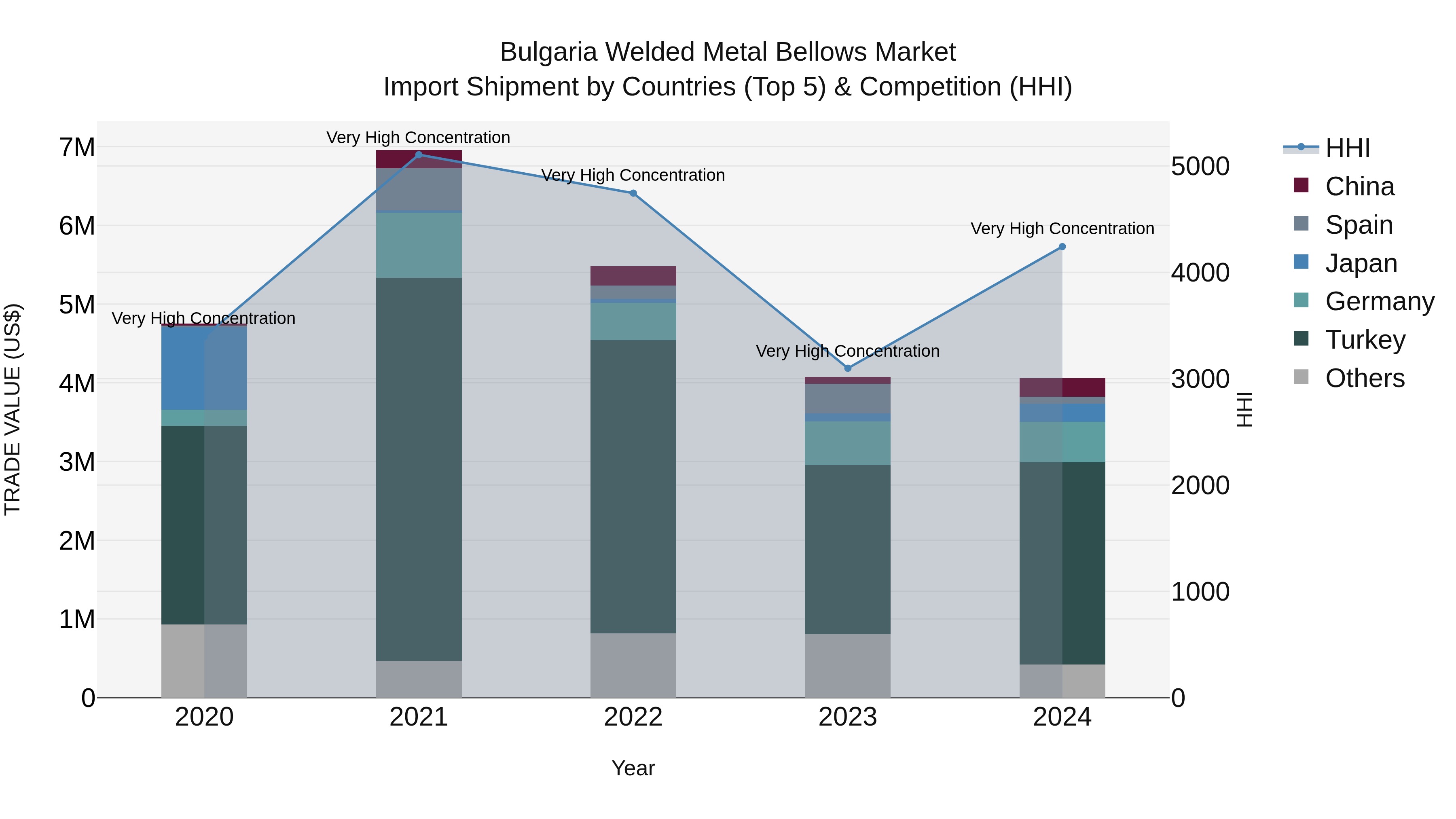 Bulgaria Welded Metal Bellows Market Top 5 Importing Countries and Market Competition (HHI) Analysis