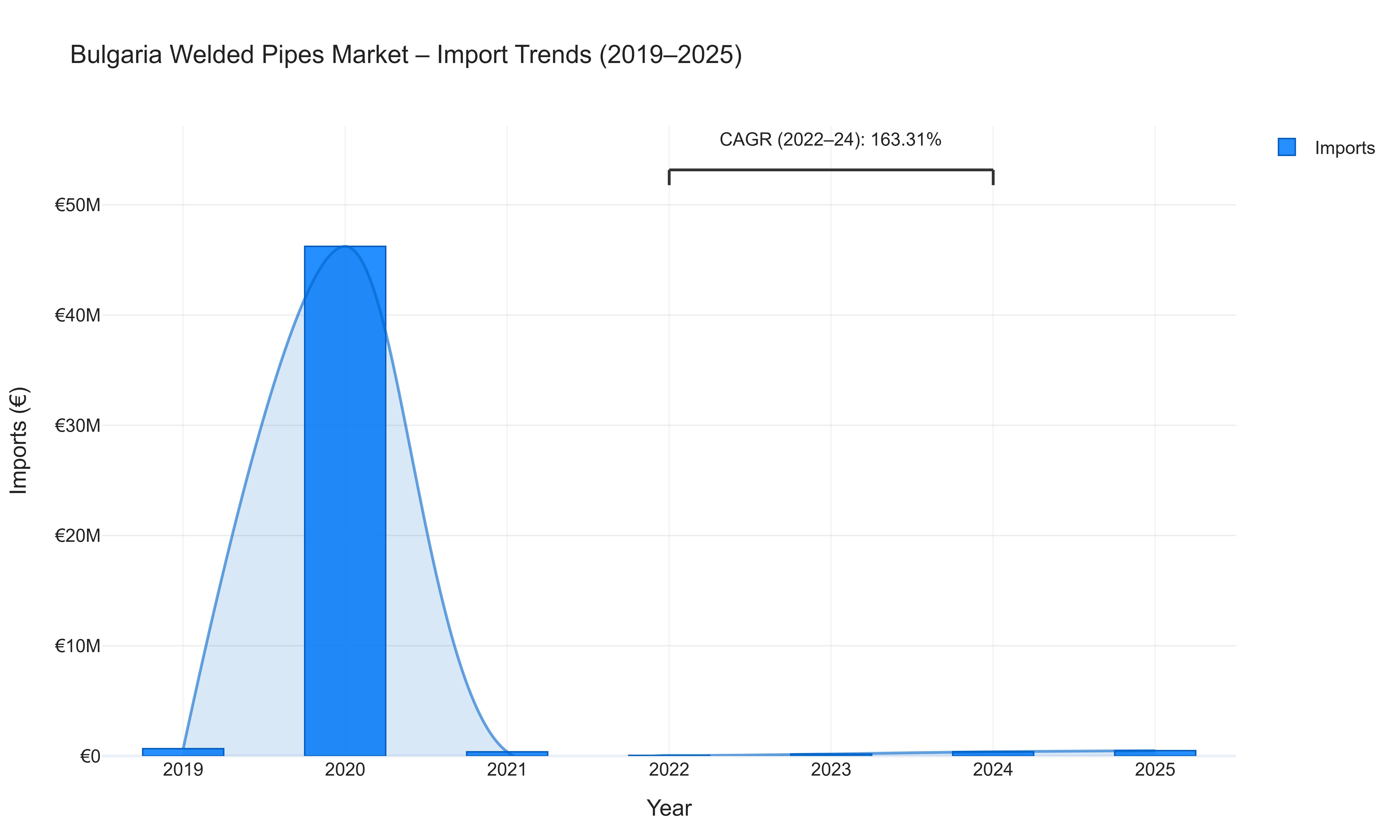 Bulgaria Welded Pipes Market - Import Trends (2019-2025)