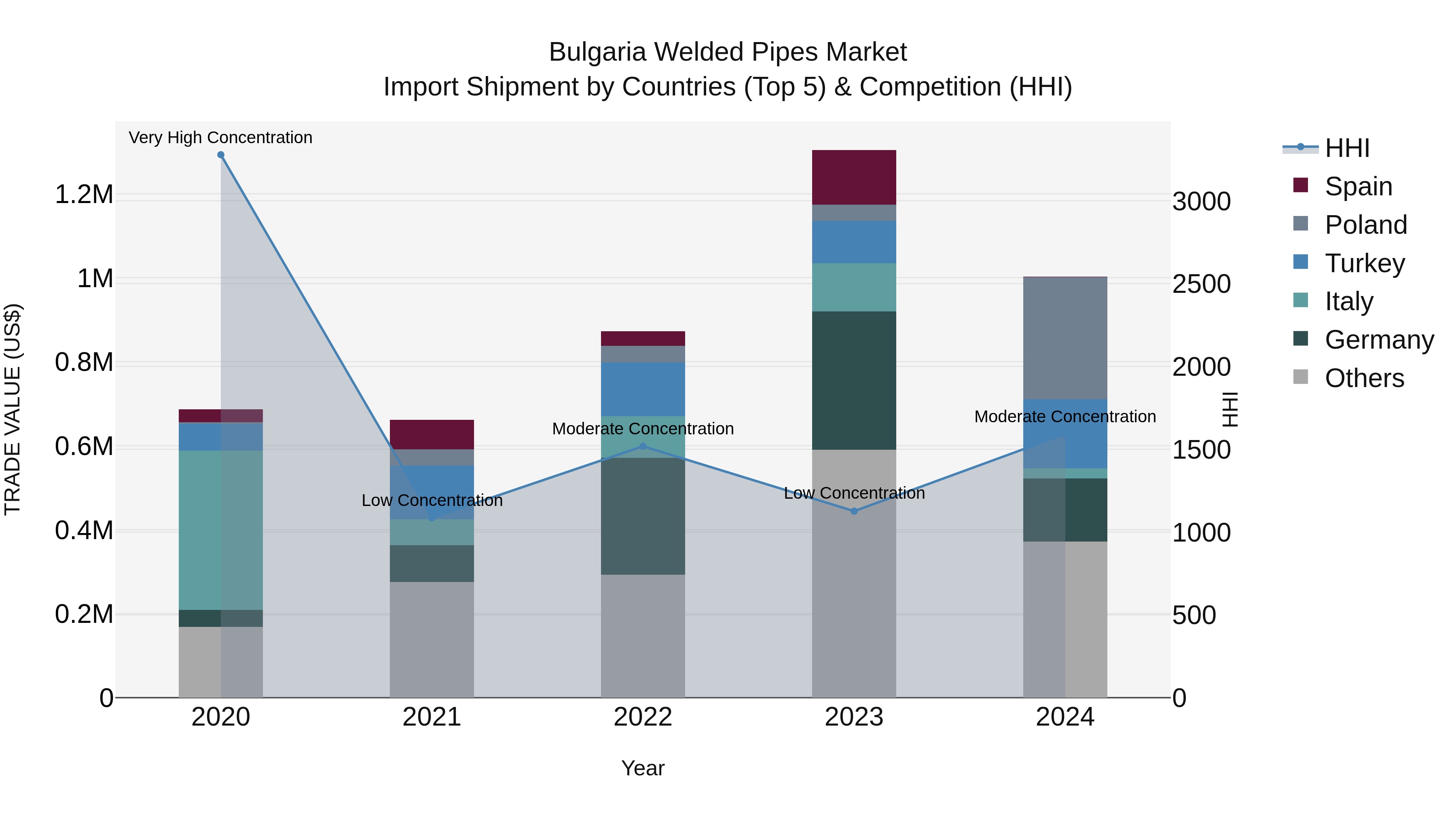 Bulgaria Welded Pipes Market Top 5 Importing Countries and Market Competition (HHI) Analysis