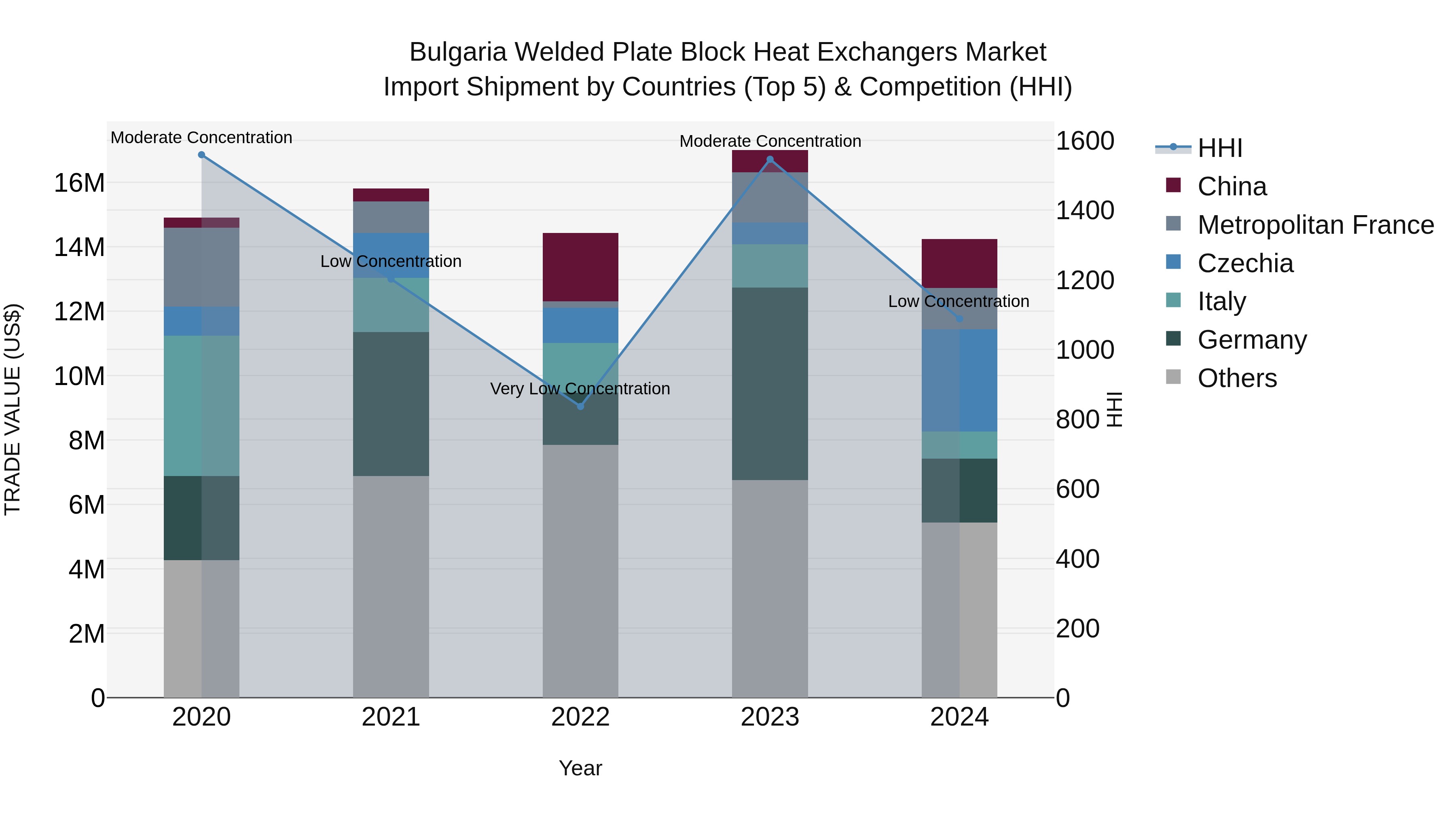 Bulgaria Welded Plate Block Heat Exchangers Market Top 5 Importing Countries and Market Competition (HHI) Analysis