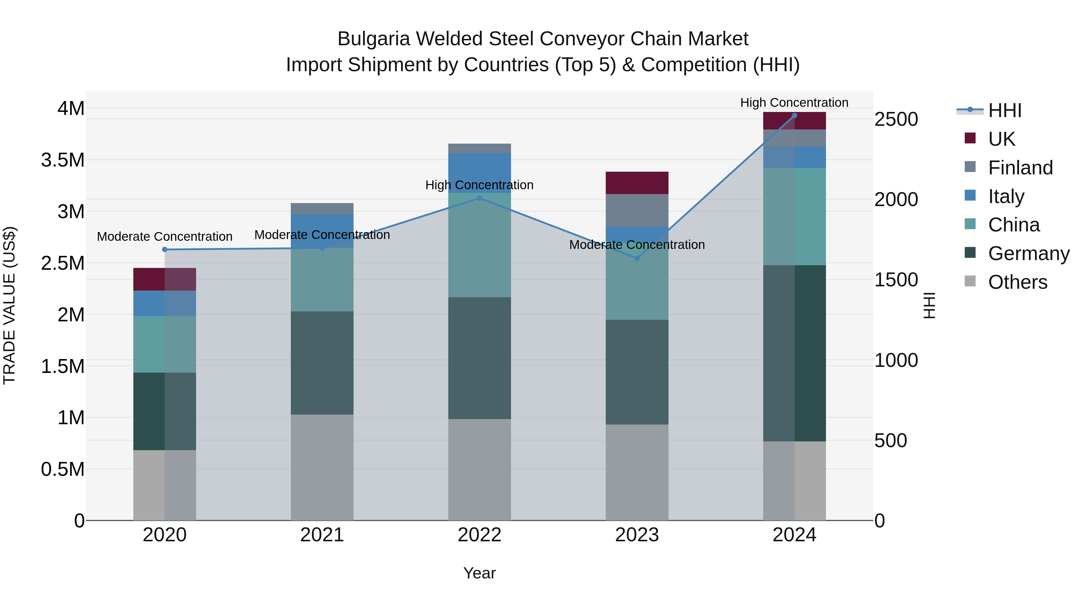 Bulgaria Welded Steel Conveyor Chain Market Top 5 Importing Countries and Market Competition (HHI) Analysis