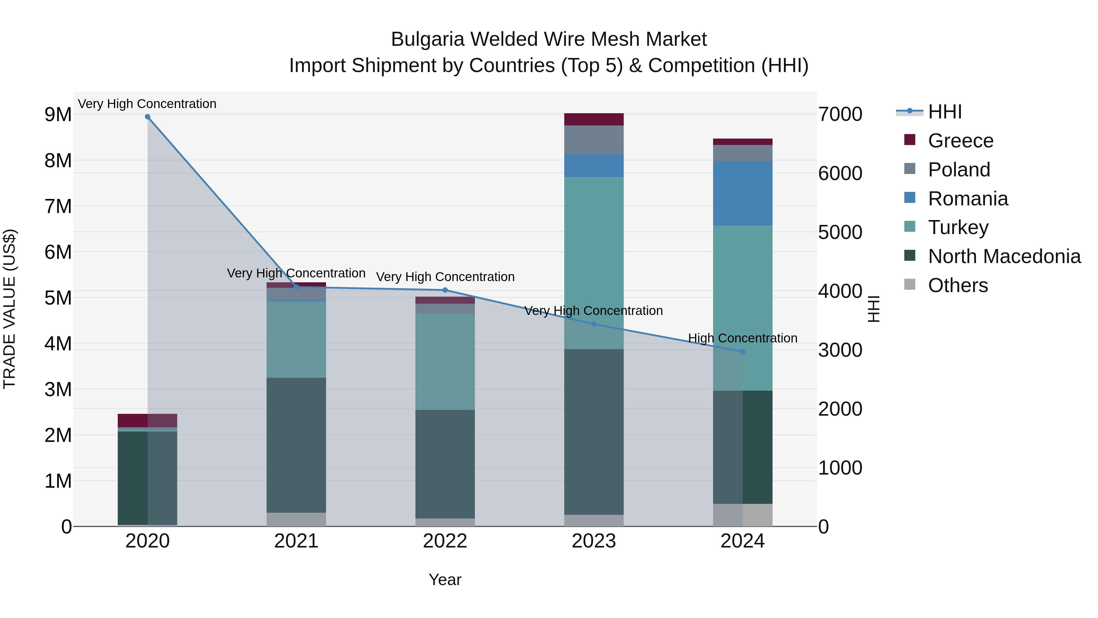 Bulgaria Welded Wire Mesh Market Top 5 Importing Countries and Market Competition (HHI) Analysis