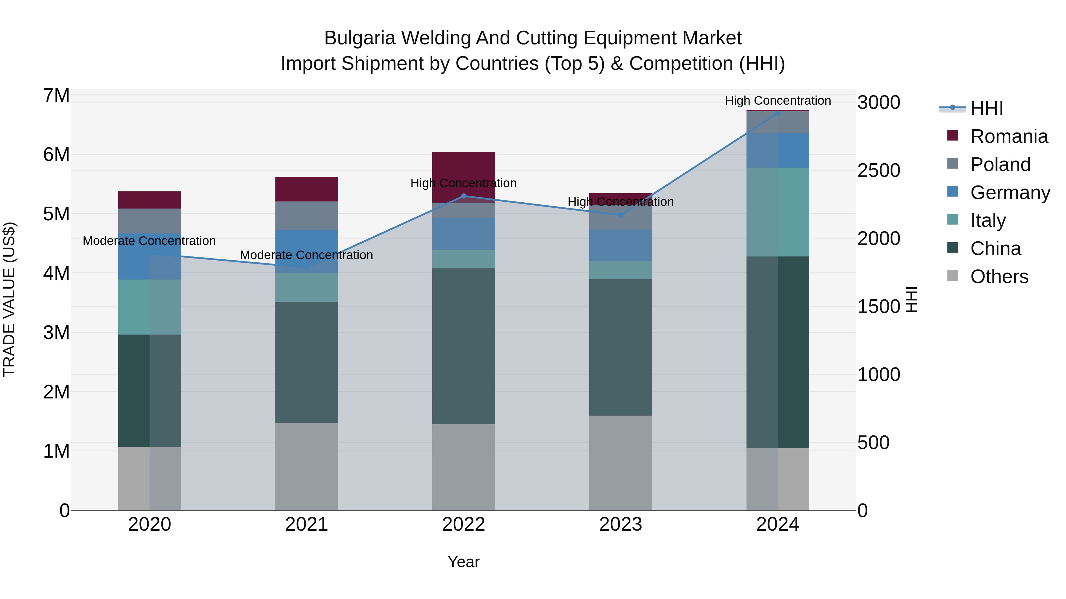 Bulgaria Welding and Cutting Equipment Market Top 5 Importing Countries and Market Competition (HHI) Analysis