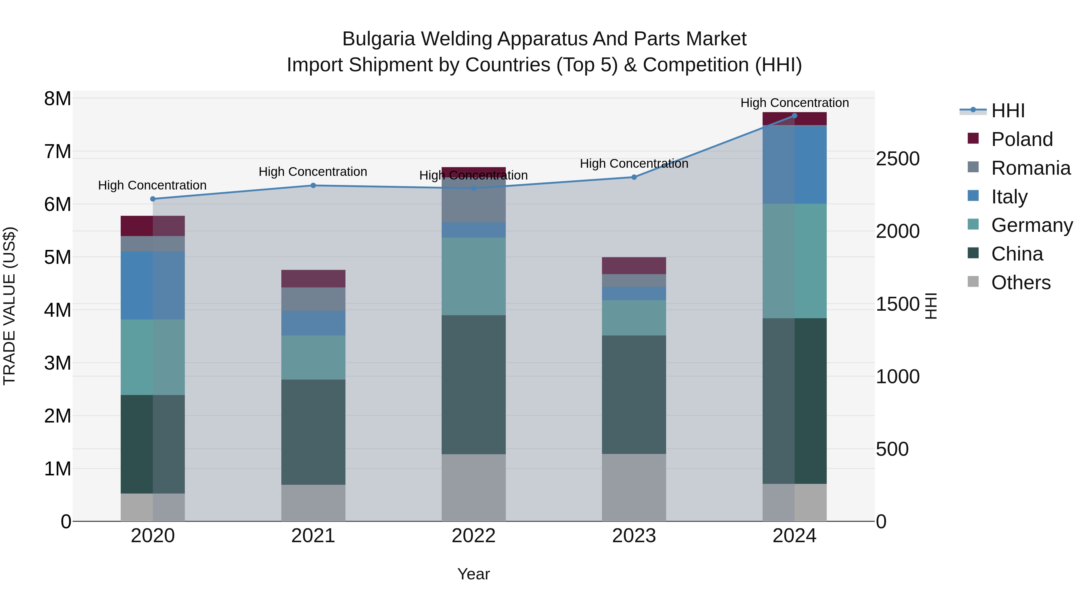 Bulgaria Welding Apparatus and Parts Market Top 5 Importing Countries and Market Competition (HHI) Analysis