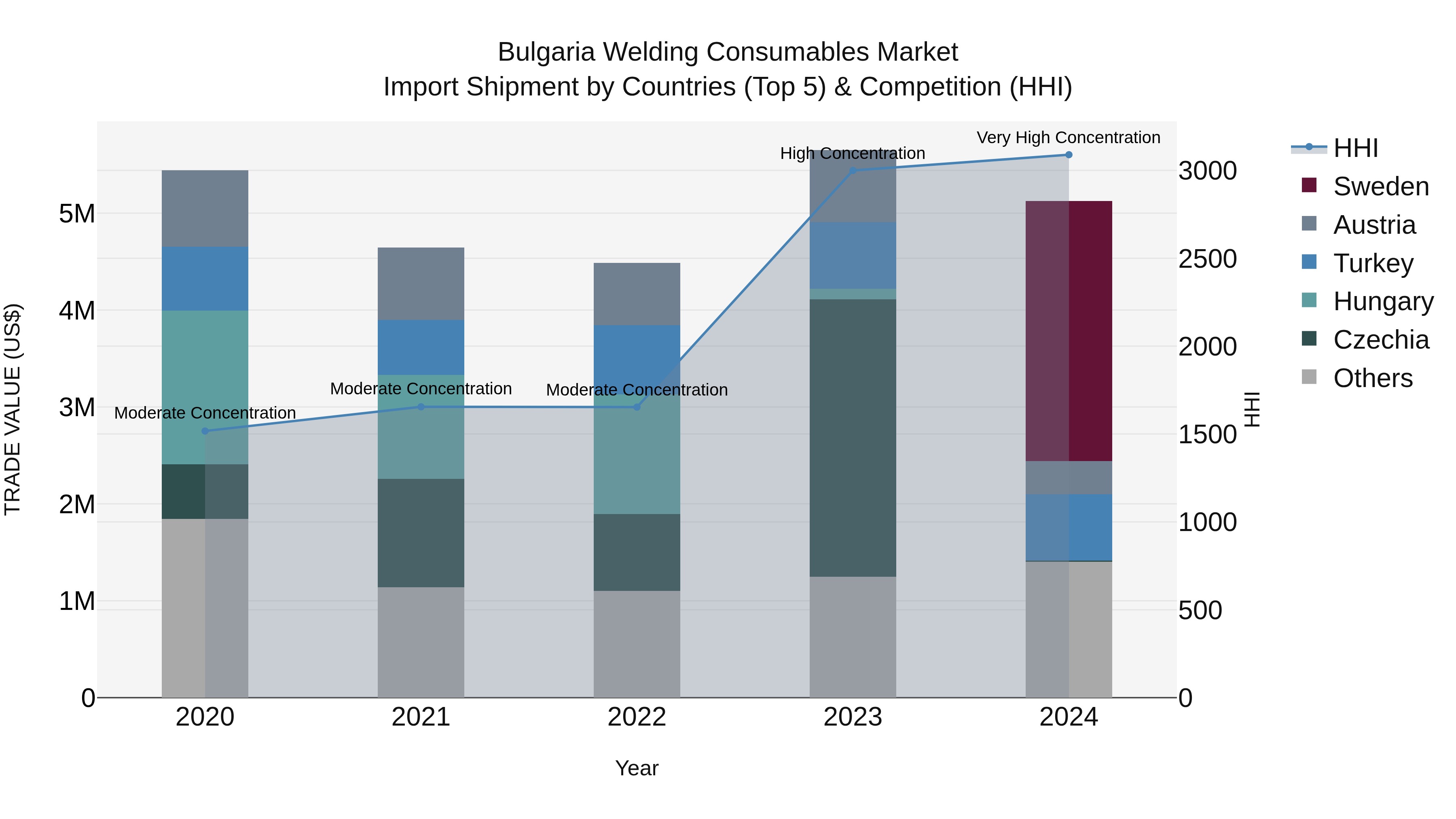 Bulgaria Welding Consumables Market Top 5 Importing Countries and Market Competition (HHI) Analysis