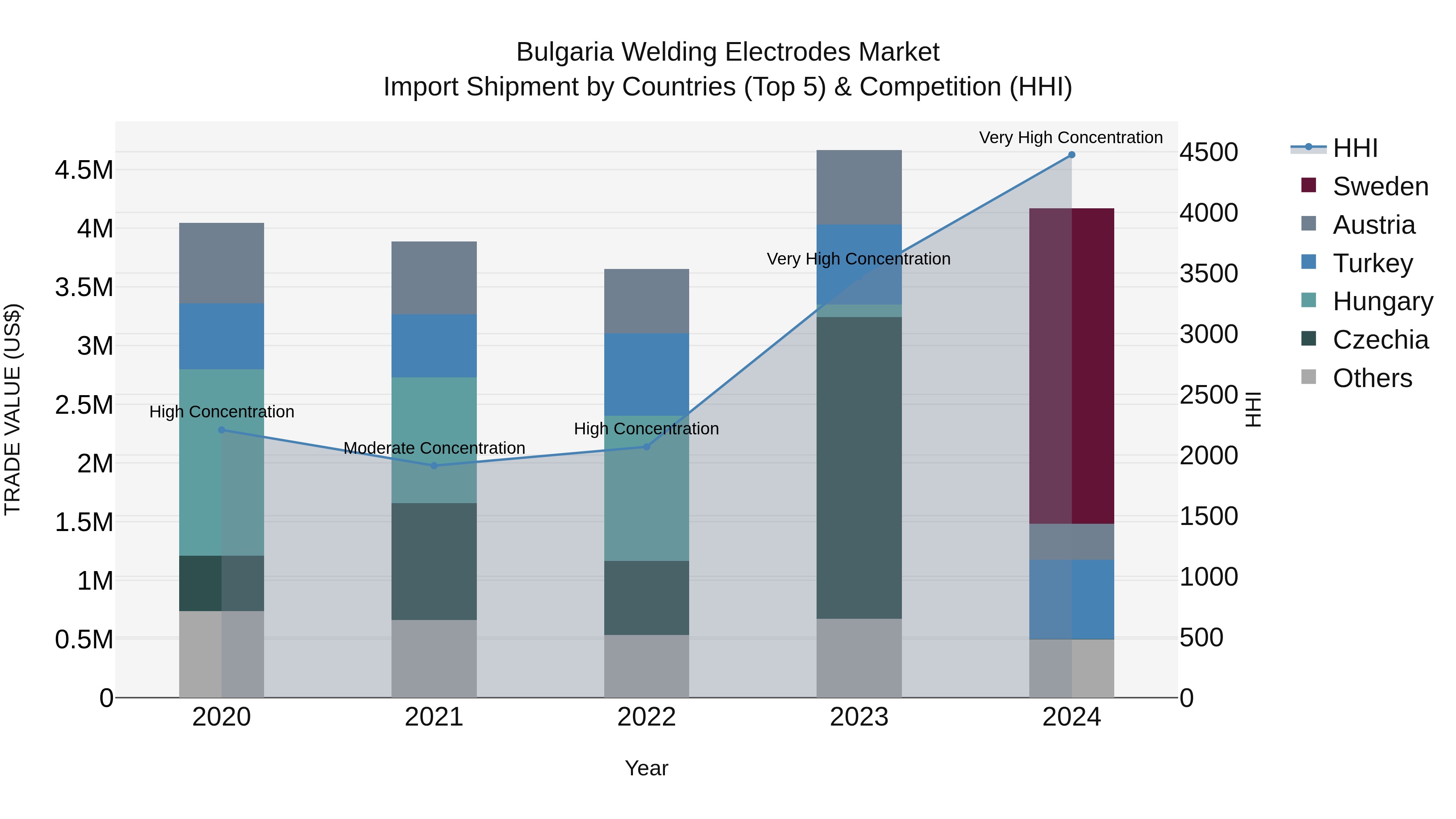 Bulgaria Welding Electrodes Market Top 5 Importing Countries and Market Competition (HHI) Analysis