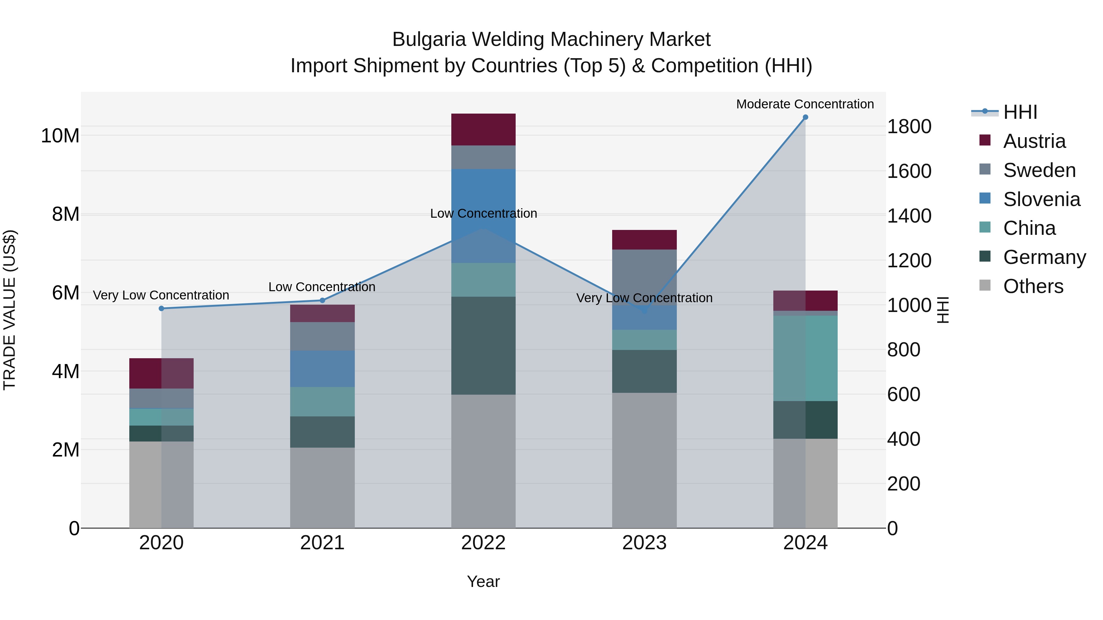 Bulgaria Welding Machinery Market Top 5 Importing Countries and Market Competition (HHI) Analysis