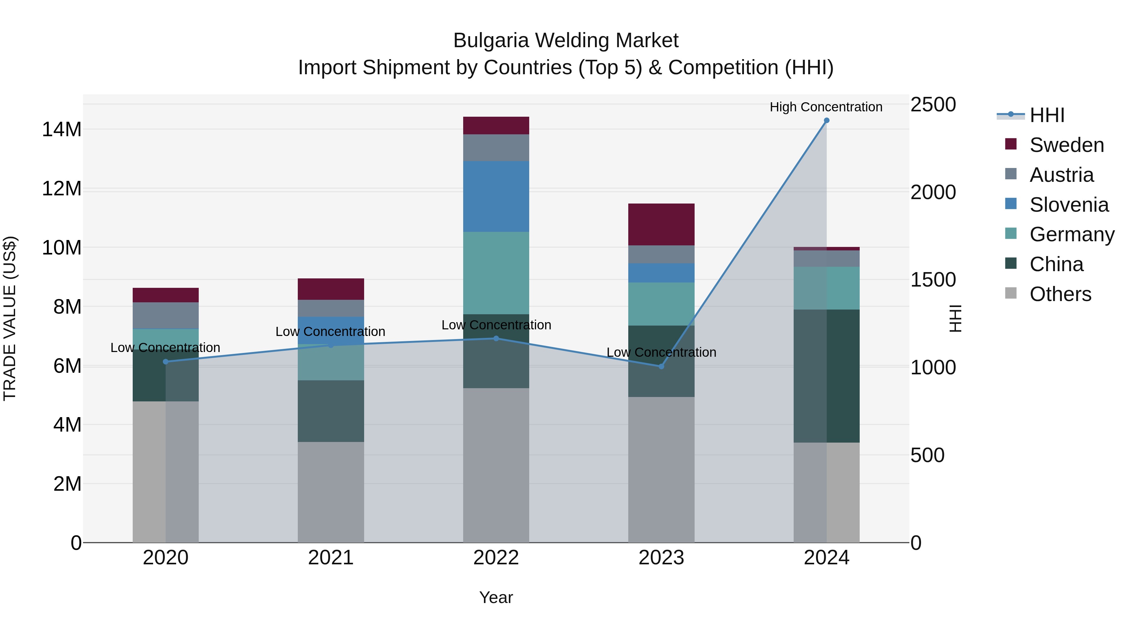 Bulgaria Welding Market Top 5 Importing Countries and Market Competition (HHI) Analysis