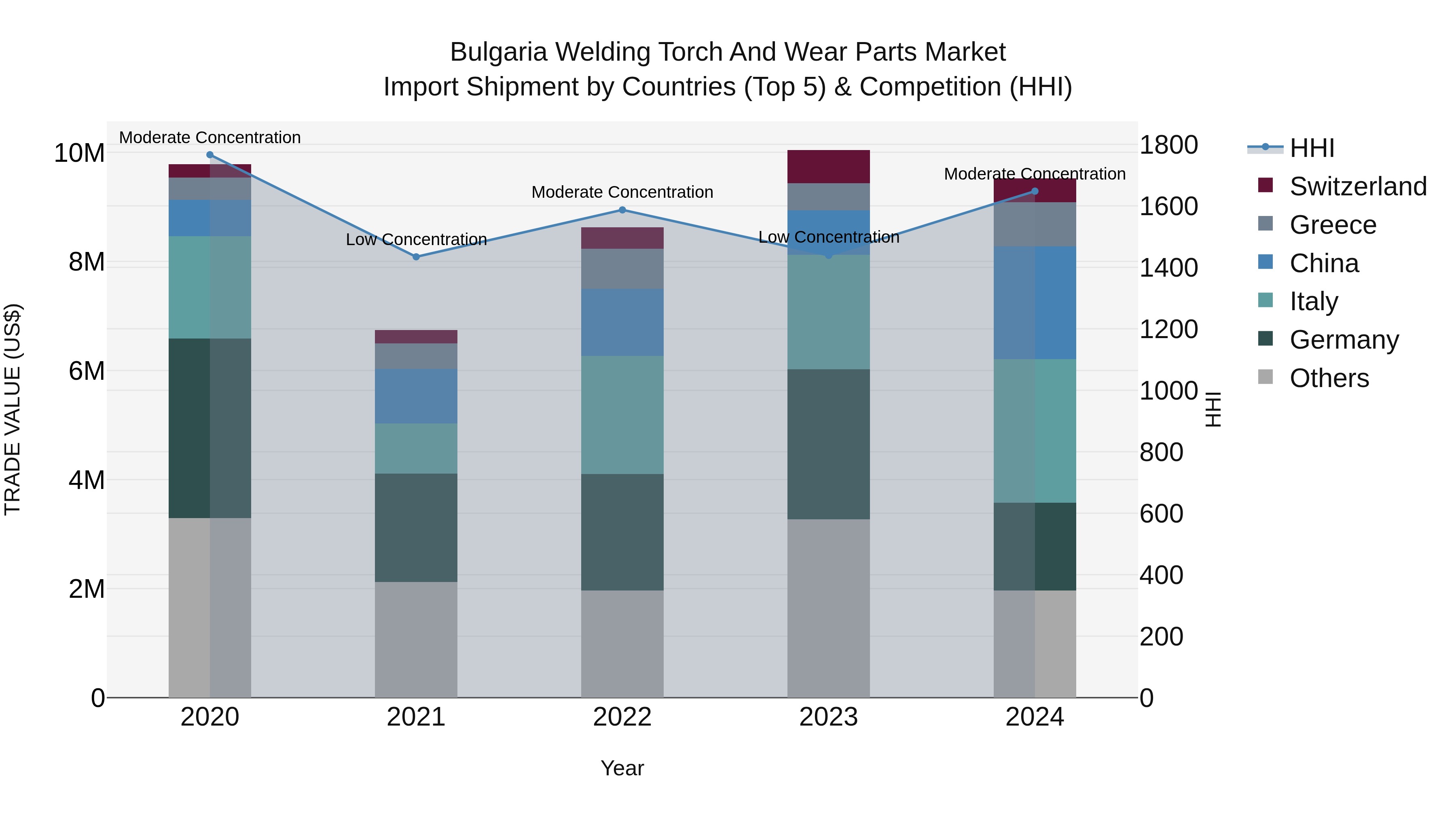 Bulgaria Welding Torch and Wear Parts Market Top 5 Importing Countries and Market Competition (HHI) Analysis